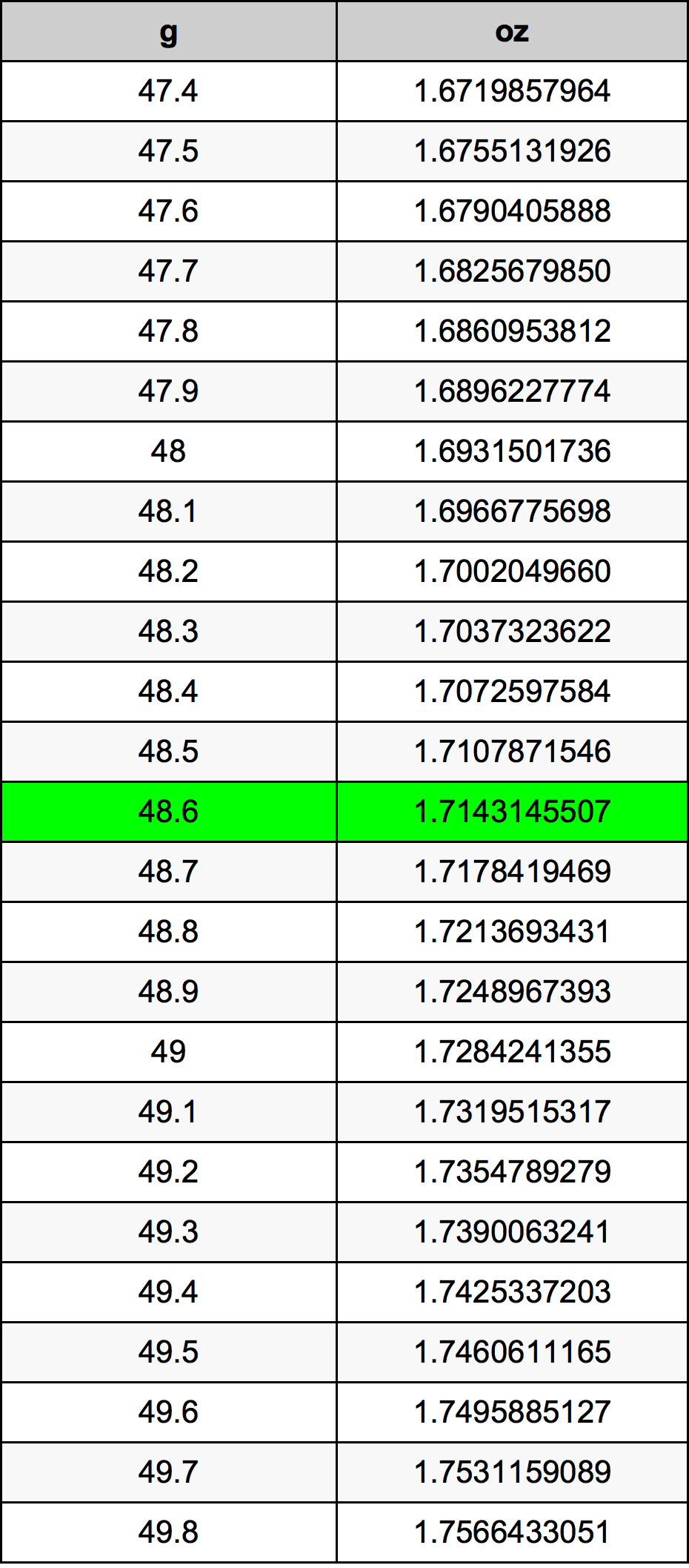 48.6 Грам Таблица за преобразуване
