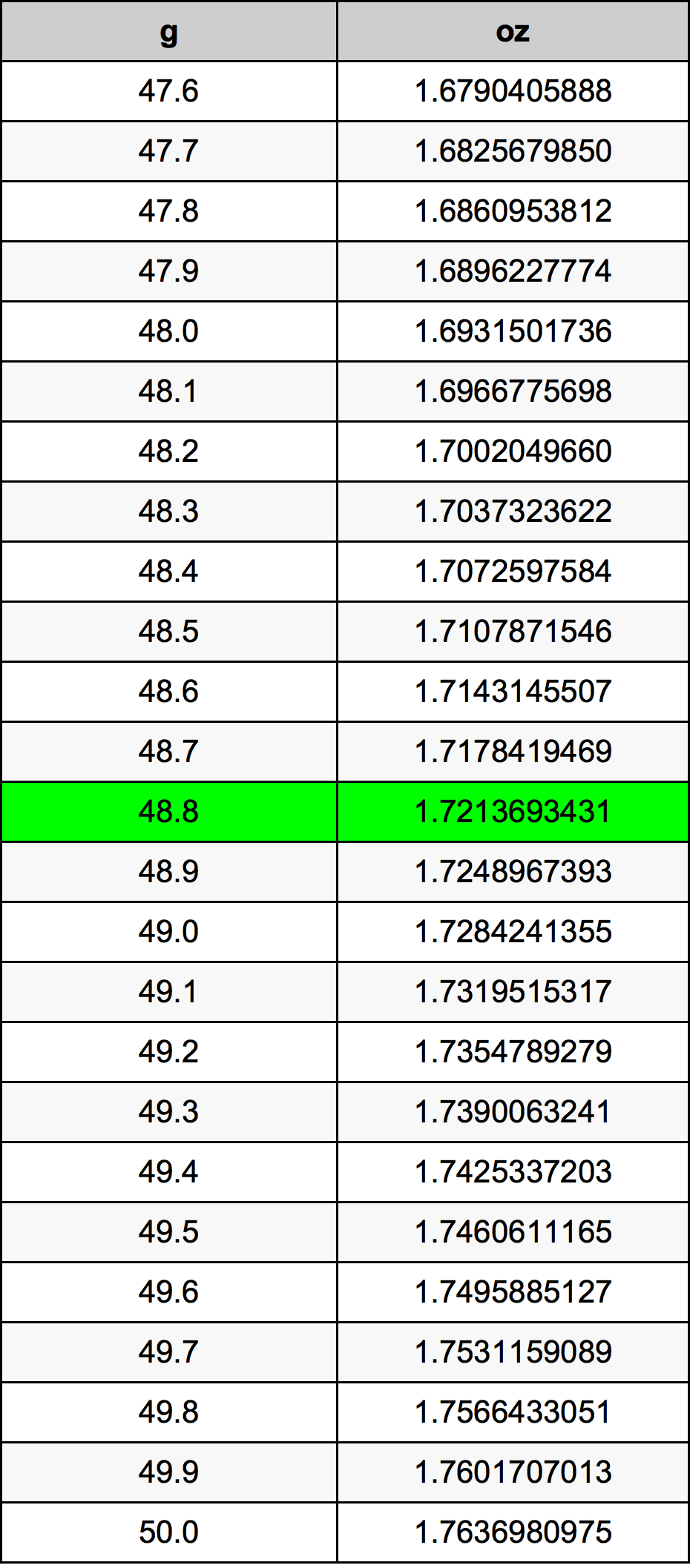 48.8 Gramma konverżjoni tabella
