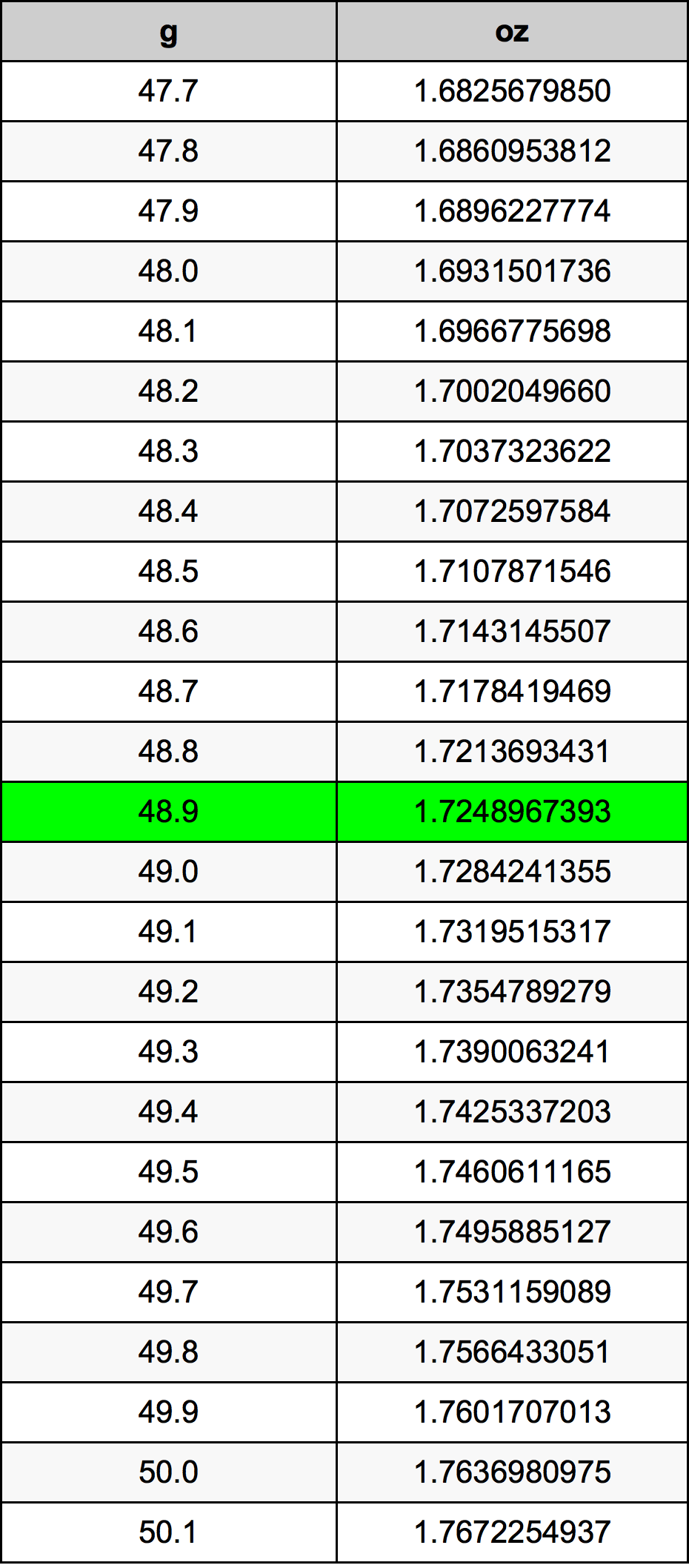 48.9 Gramma konverżjoni tabella