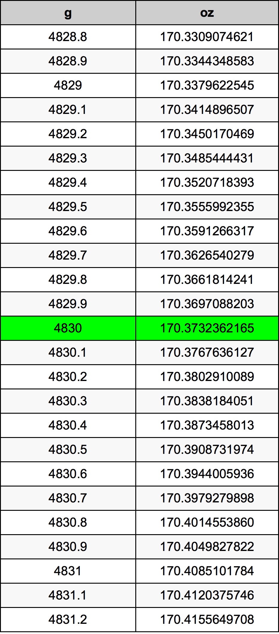 4830 Gramma konverżjoni tabella