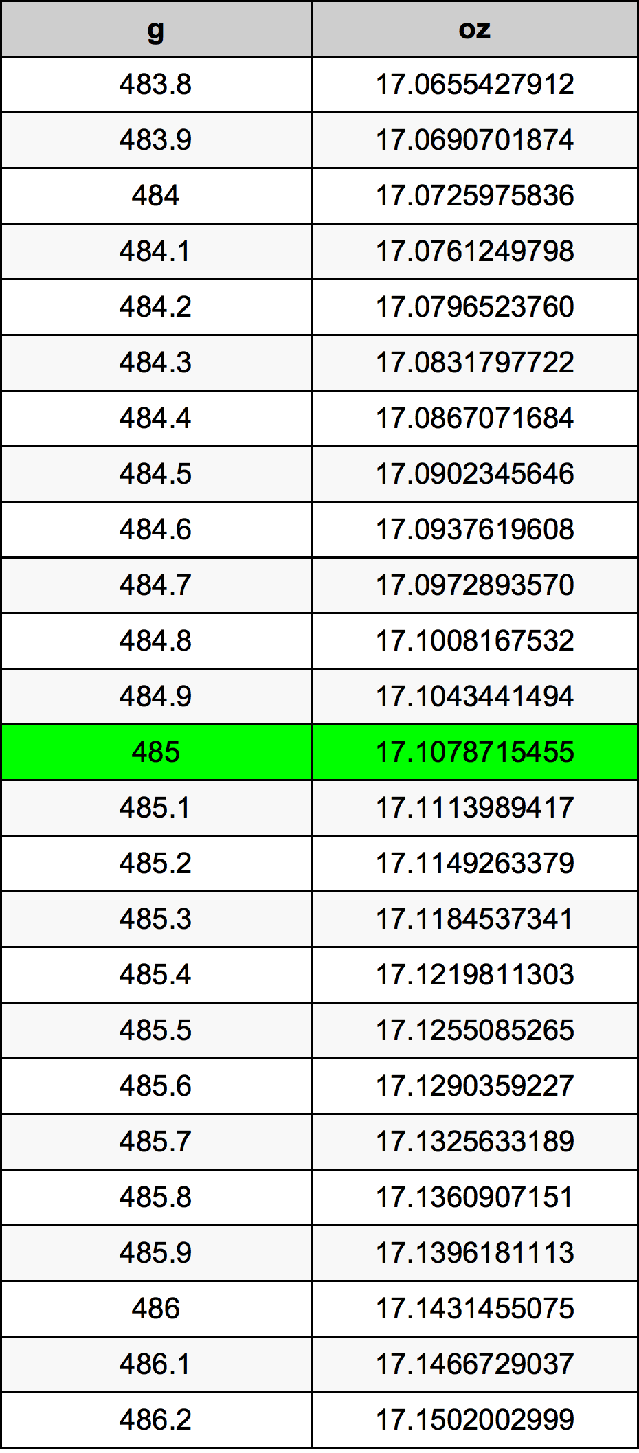 485 Грам Таблица за преобразуване