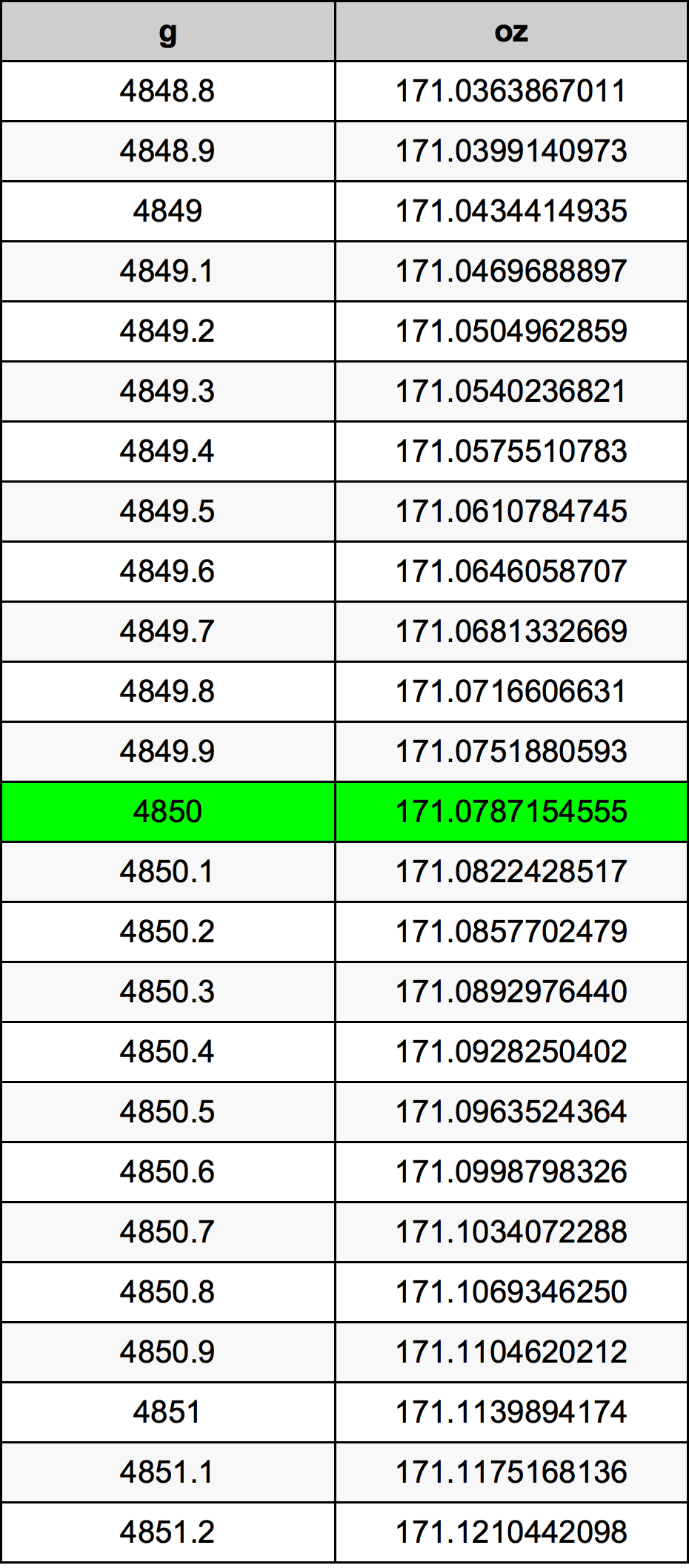 4850 Gramma konverżjoni tabella