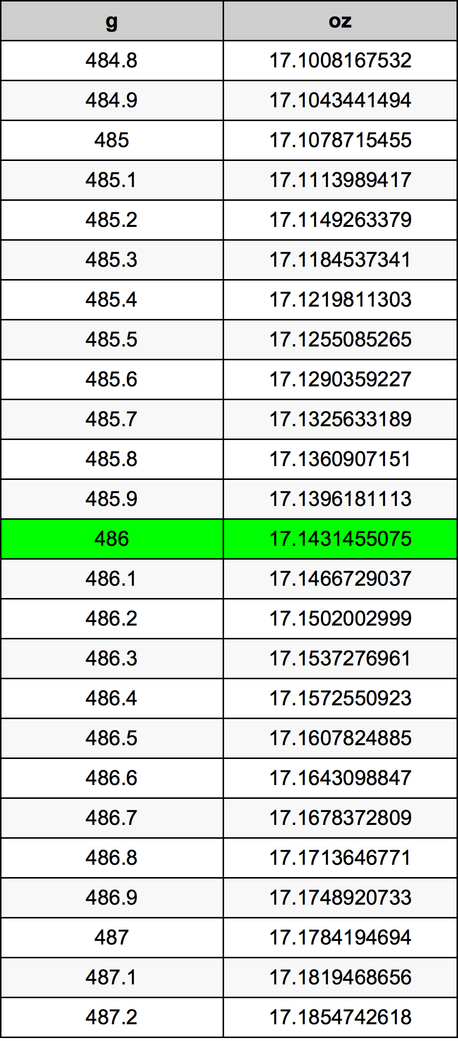 486 Грам Таблица за преобразуване