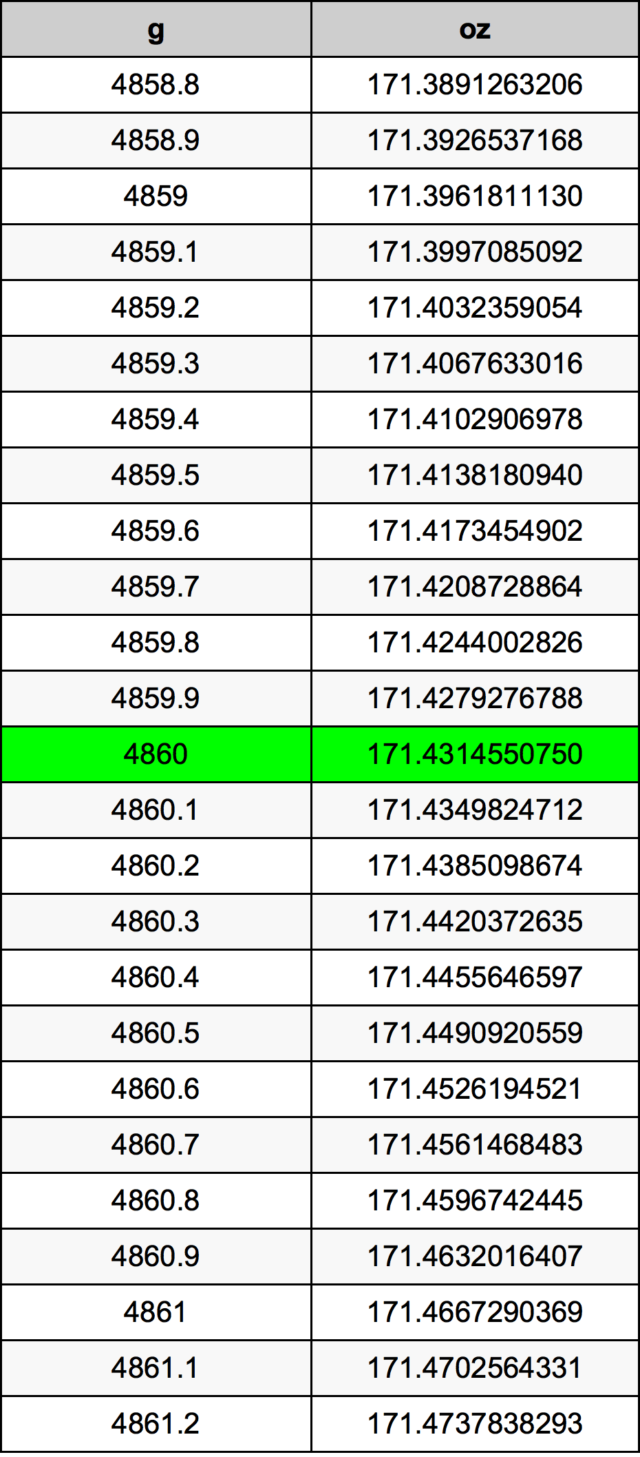 4860 Gramma konverżjoni tabella