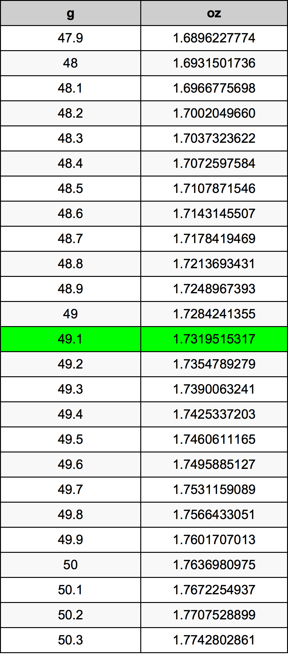49.1 غرام جدول تحويل