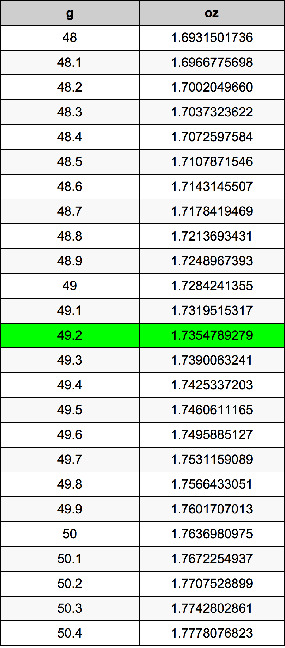 49.2 Грам Таблица за преобразуване