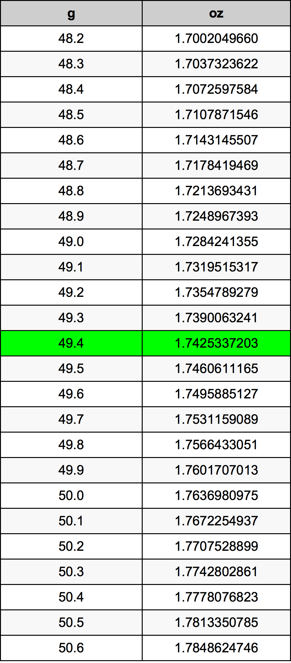 49.4 غرام جدول تحويل