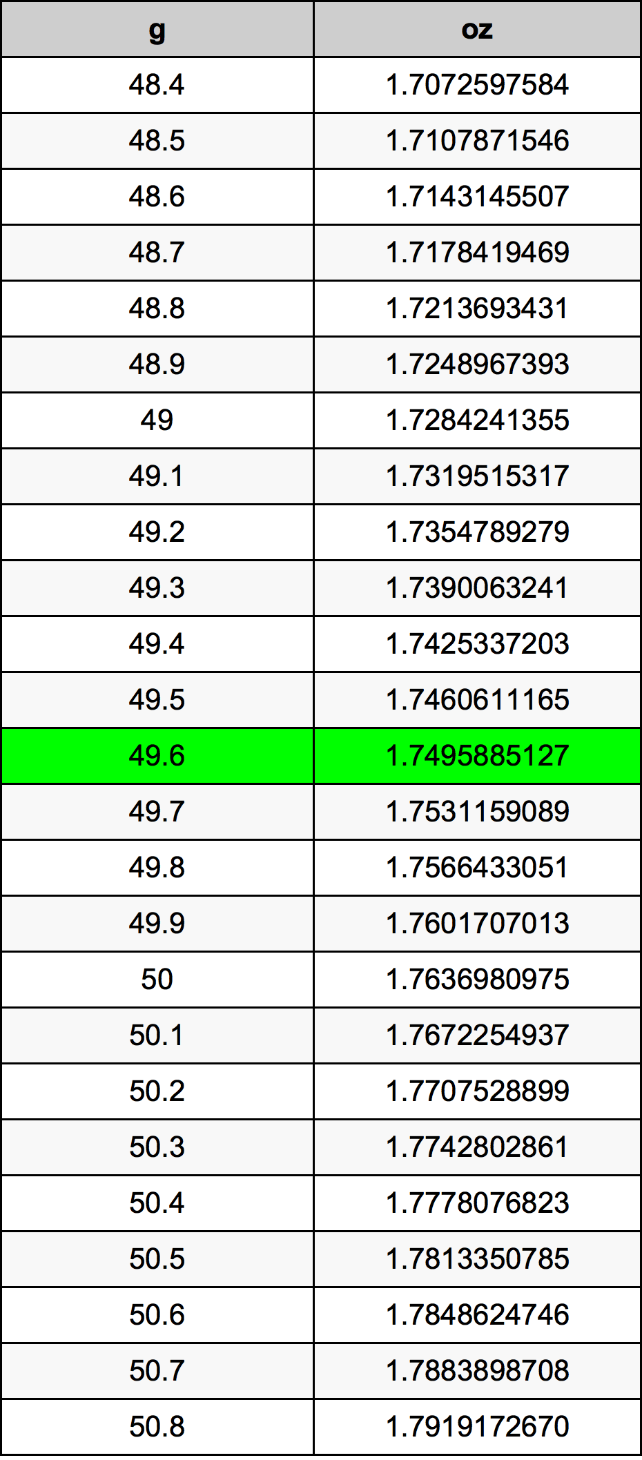 49.6 Gramm átszámítási táblázat
