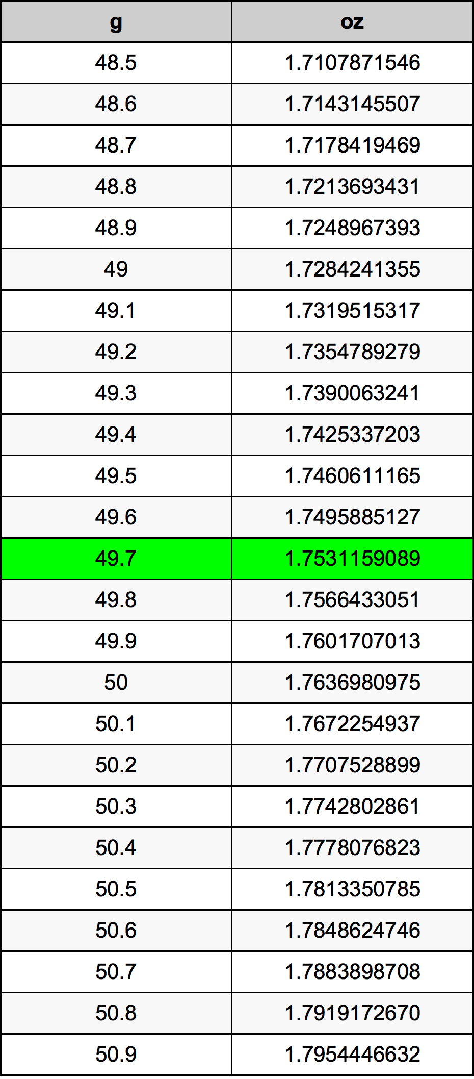49.7 Грам Таблица за преобразуване