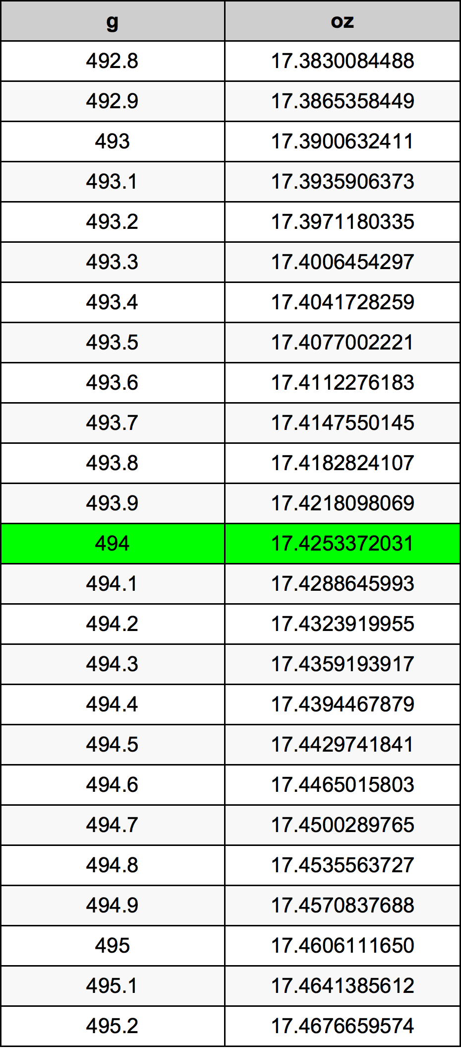 494 Грам Таблица за преобразуване
