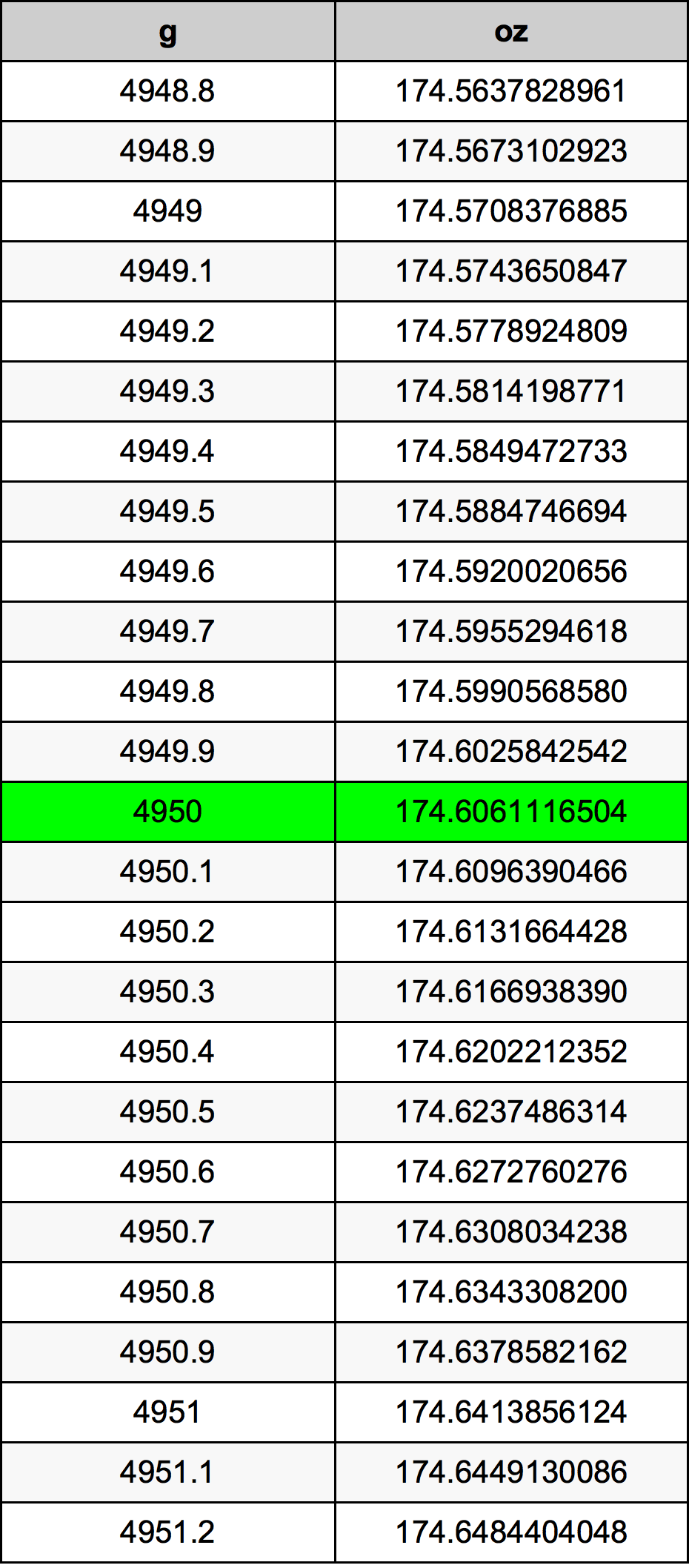 4950 Грам Таблица за преобразуване