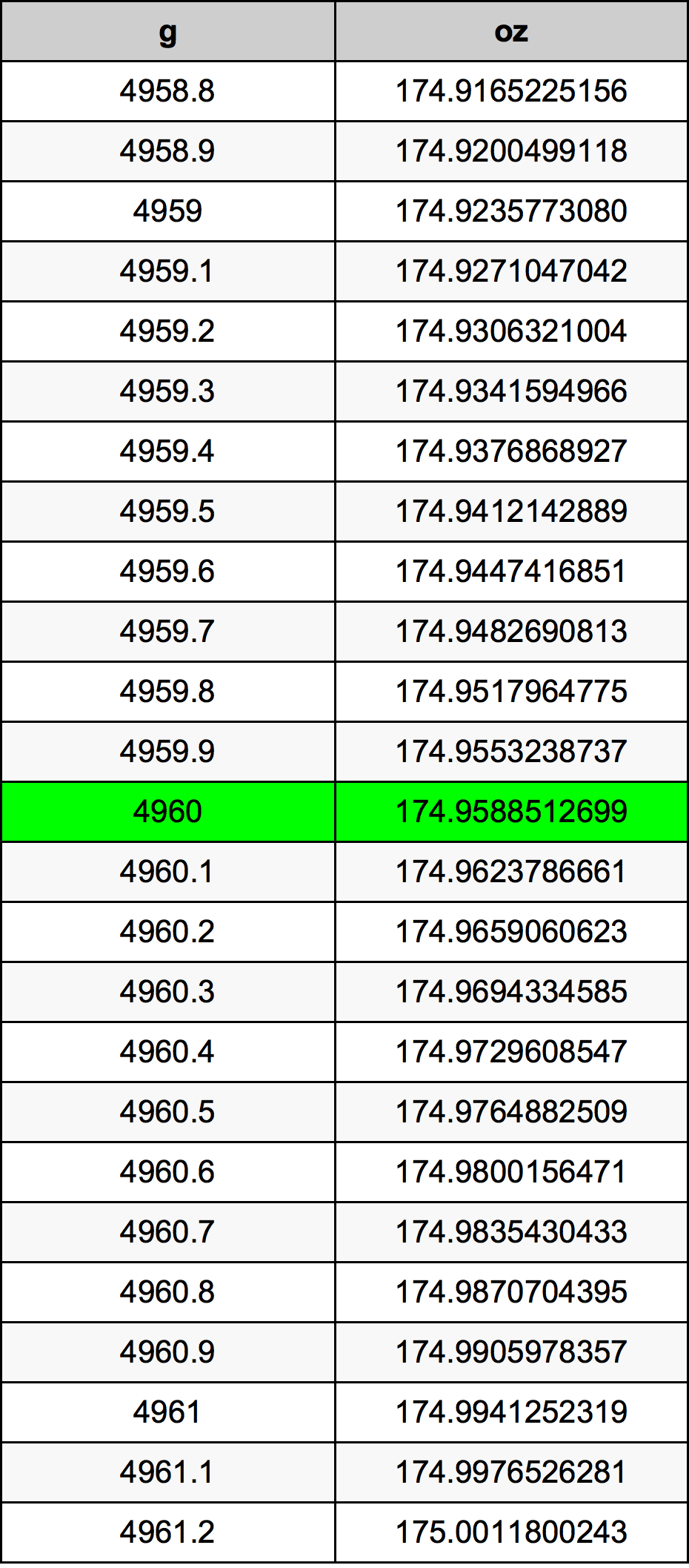 4960 Gramma konverżjoni tabella