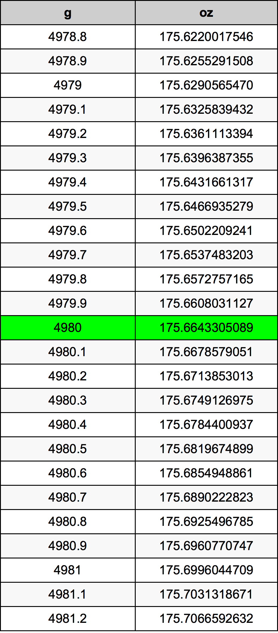 4980 Gram tabelul de conversie