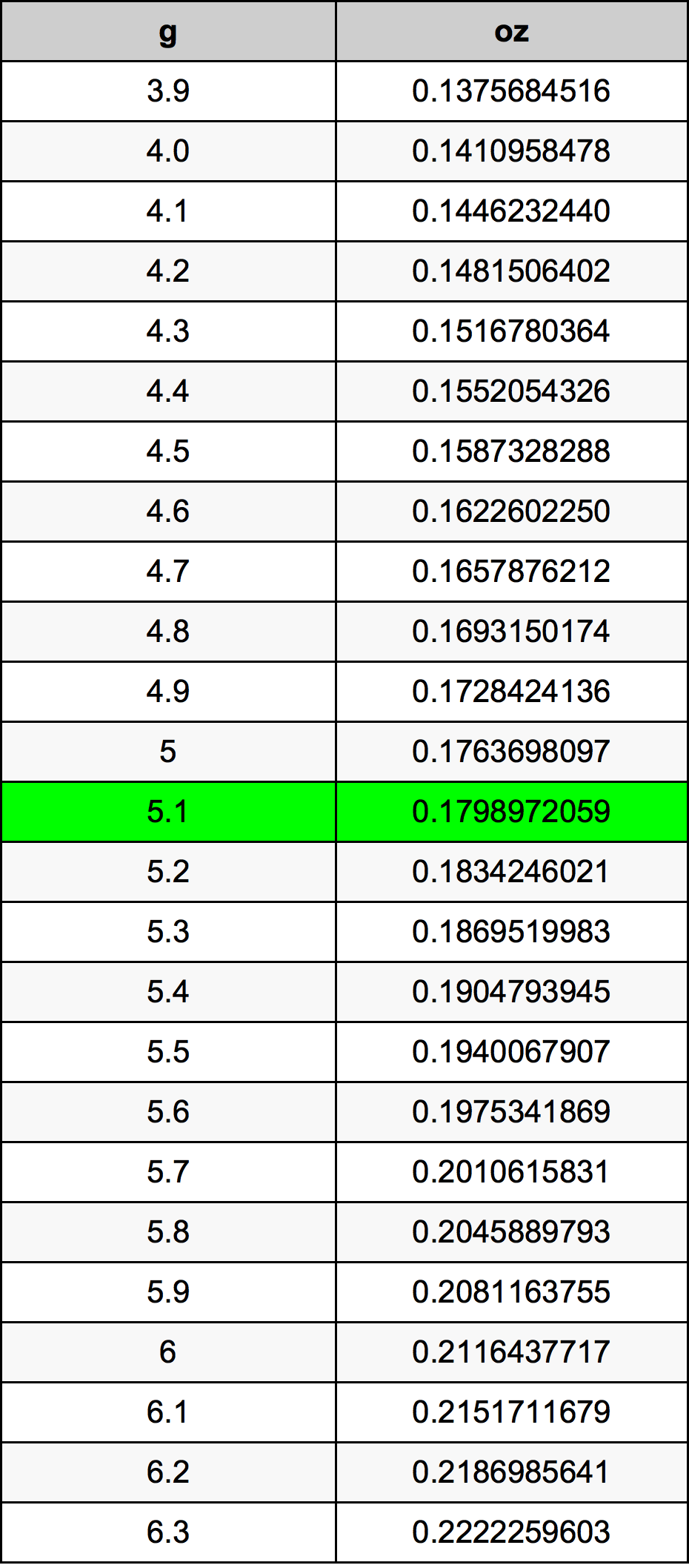 5.1 Грам Таблица за преобразуване