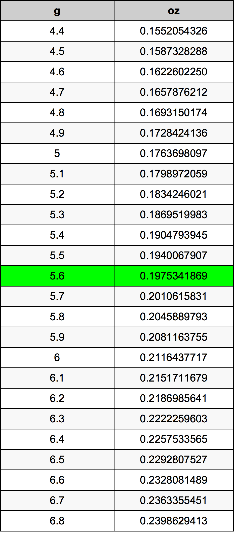 5.6 غرام جدول تحويل