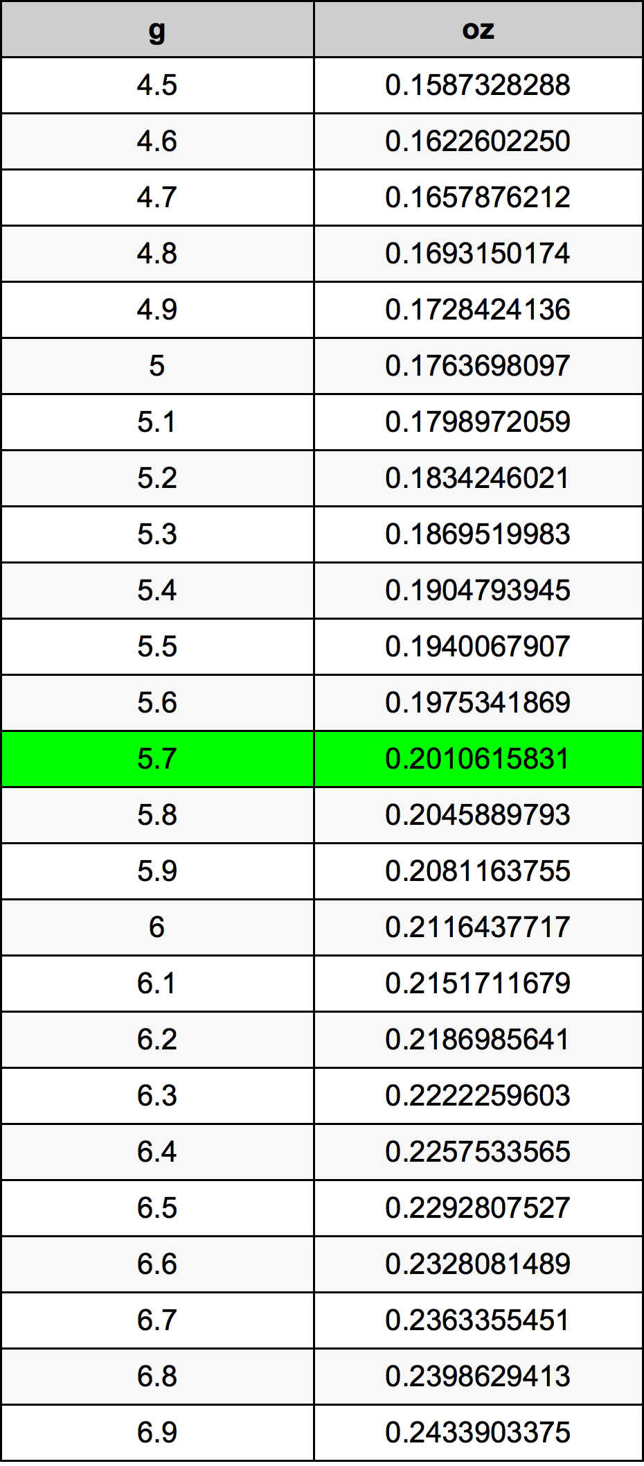5.7 Грам Таблица за преобразуване