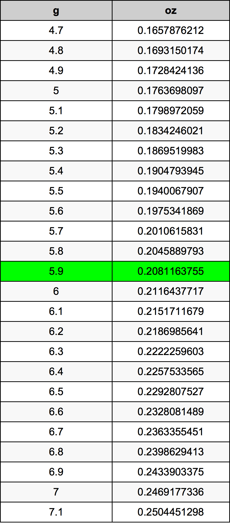 5.9 Gramma konverżjoni tabella