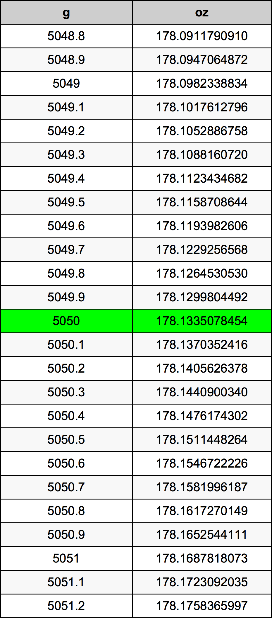 5050 Gramma konverżjoni tabella