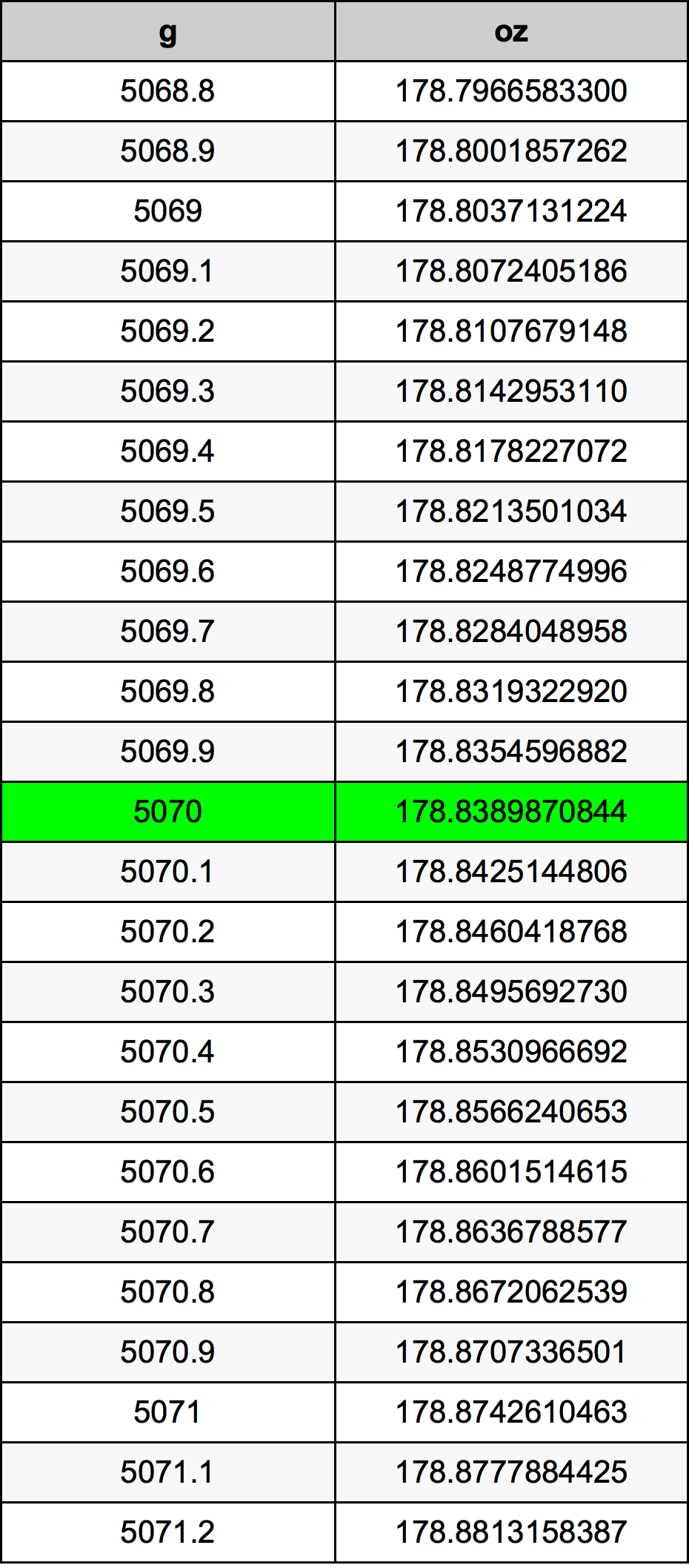 5070 Gramma konverżjoni tabella