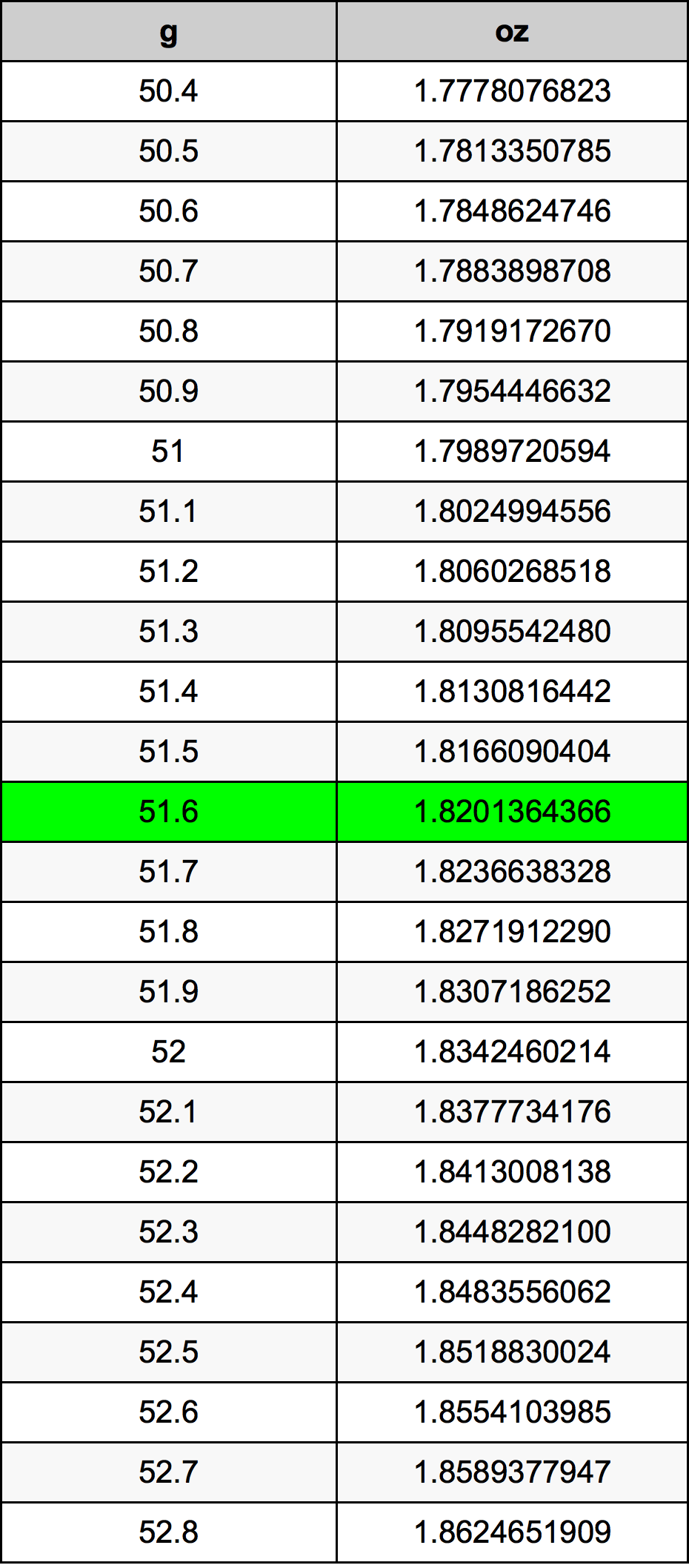 51.6 Gramma konverżjoni tabella