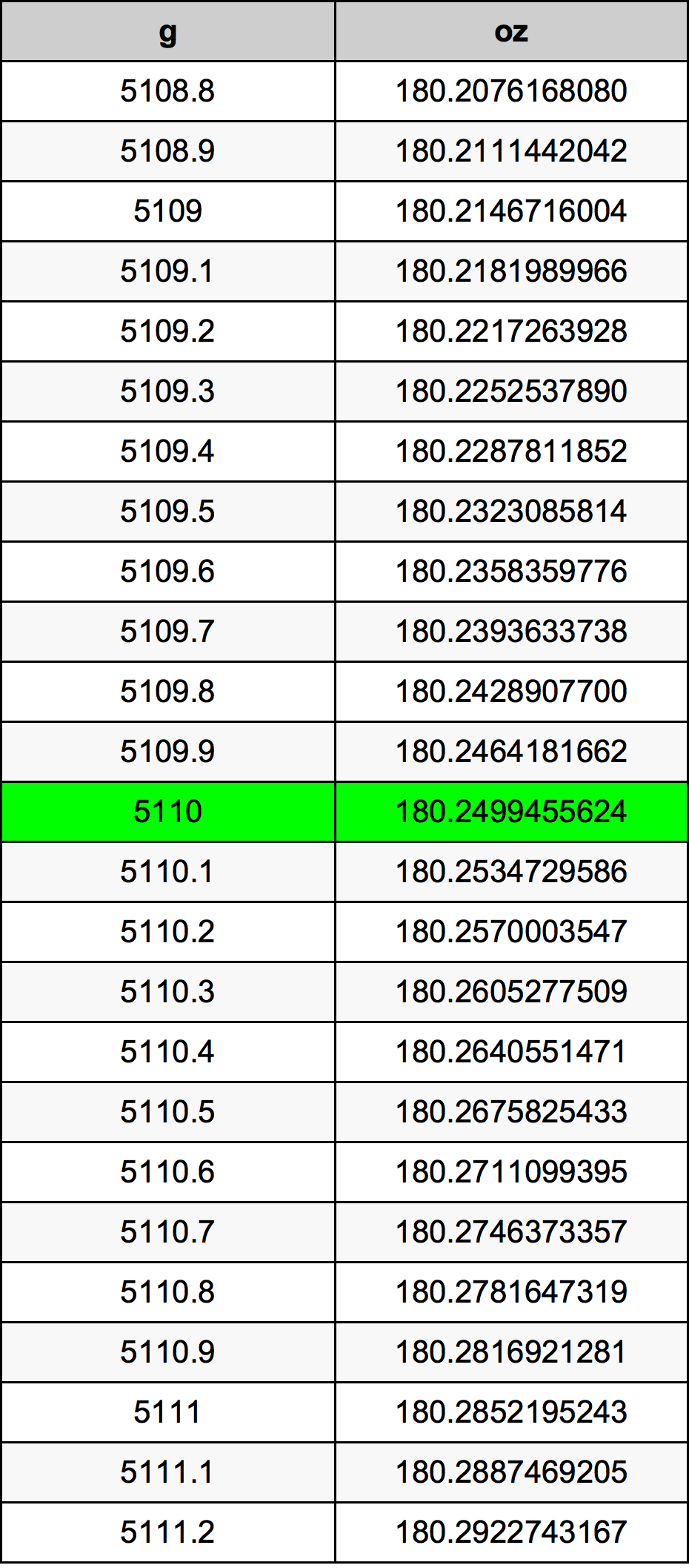 5110 Gramma konverżjoni tabella