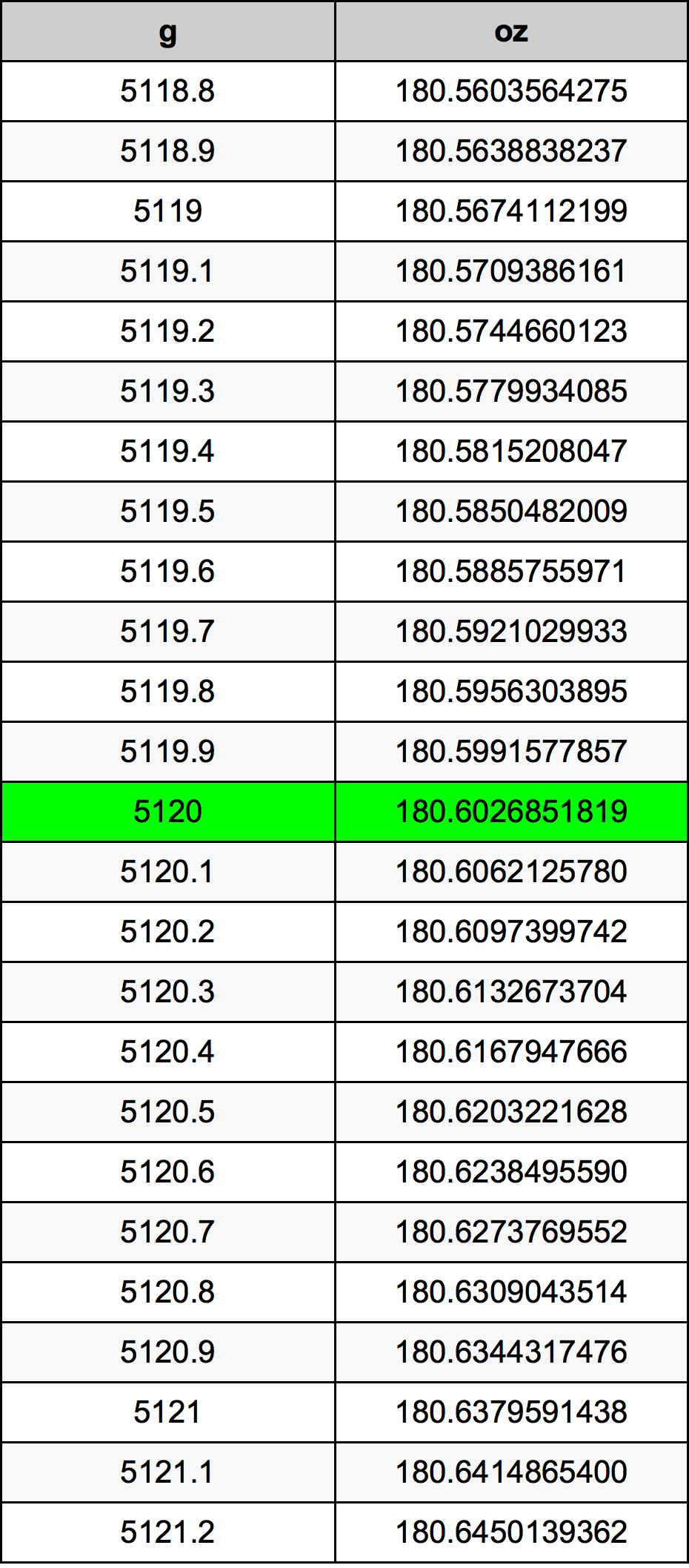5120 Gramma konverżjoni tabella