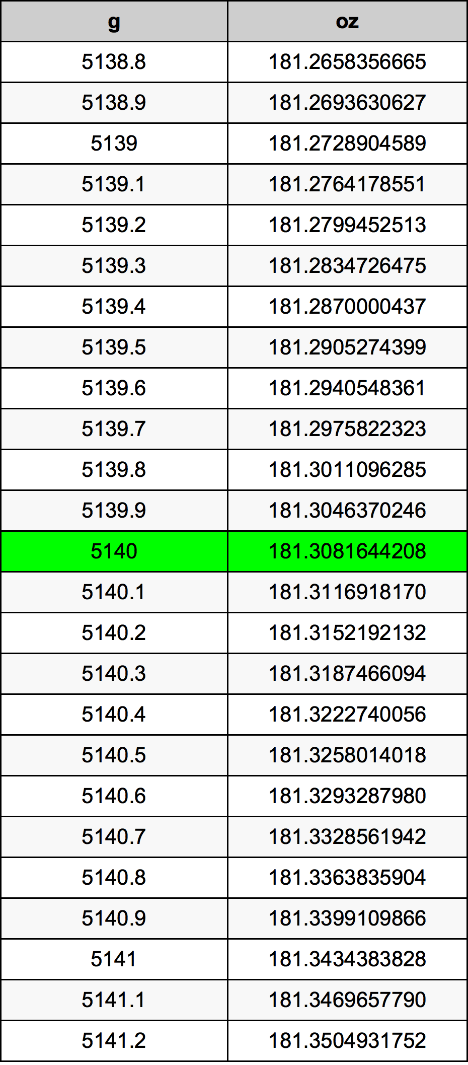 5140 Gramm átszámítási táblázat
