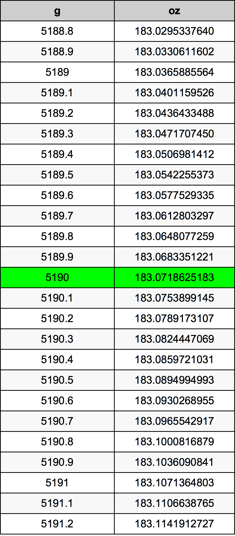 5190 Gramma konverżjoni tabella
