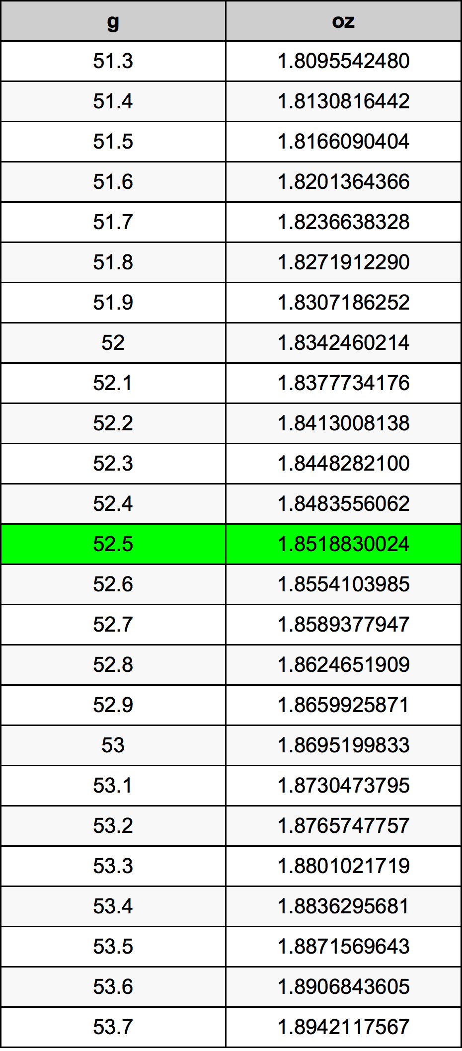 52.5 Gramma konverżjoni tabella