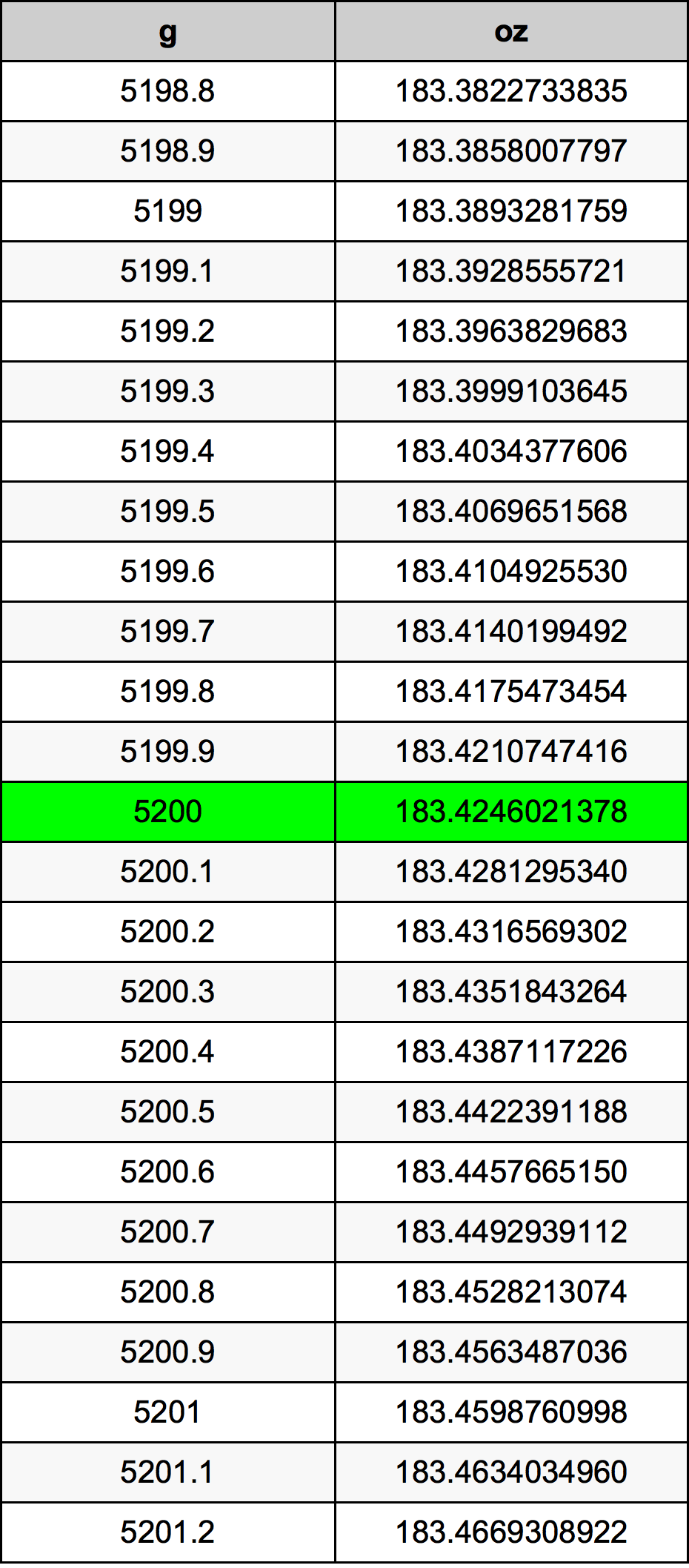 5200 Gramma konverżjoni tabella