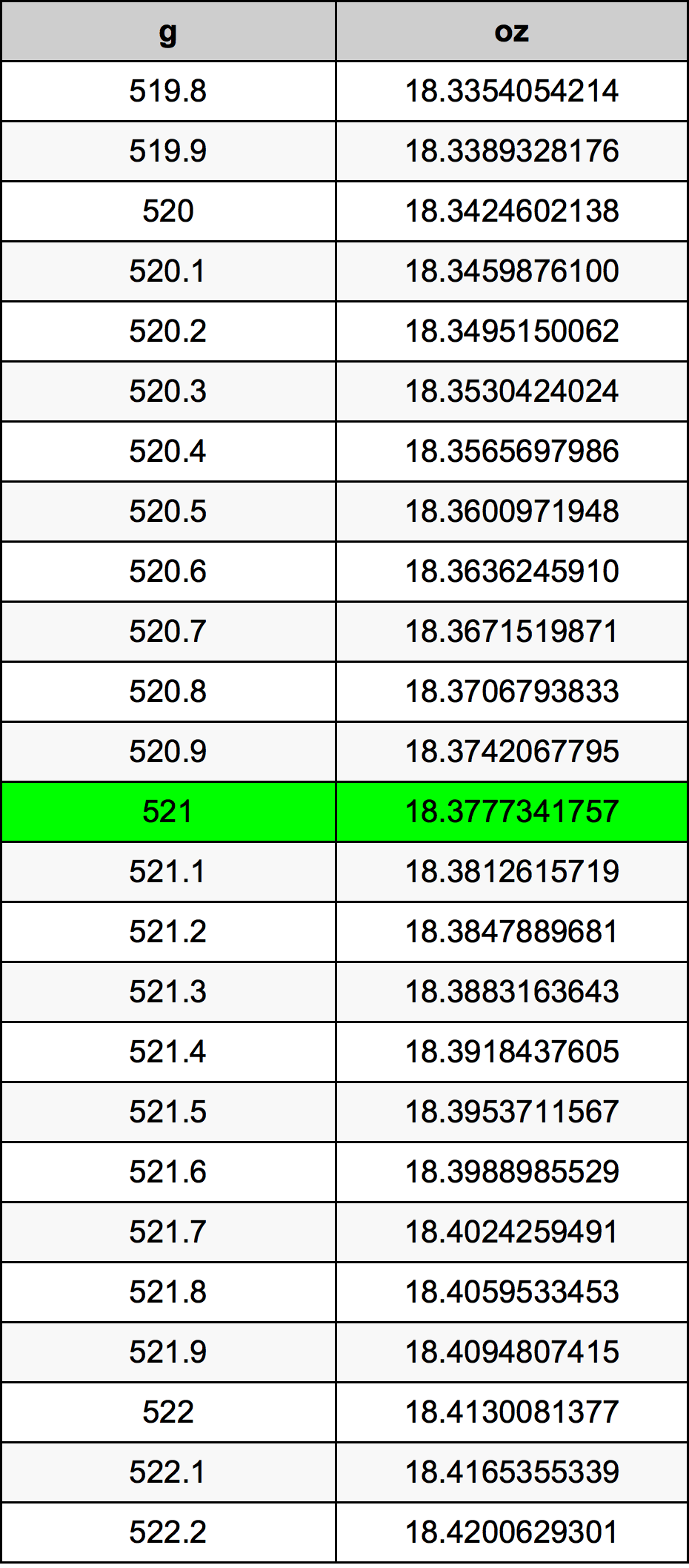 521 Грам Таблица за преобразуване