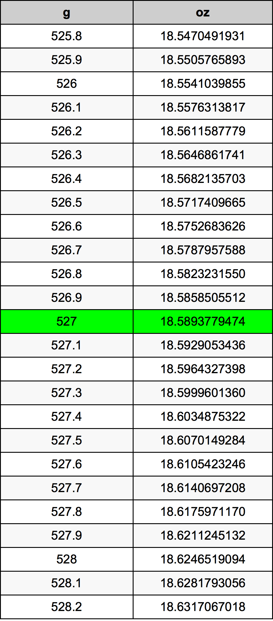 527 Грам Таблица за преобразуване