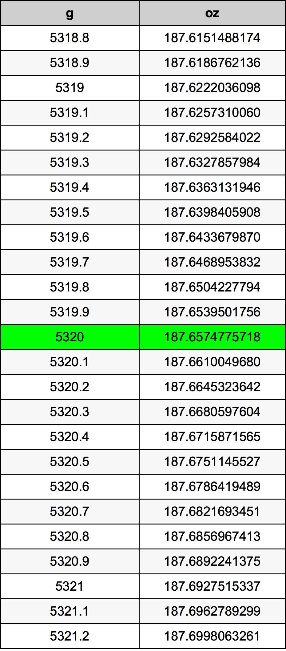 5320 Грам Таблица за преобразуване