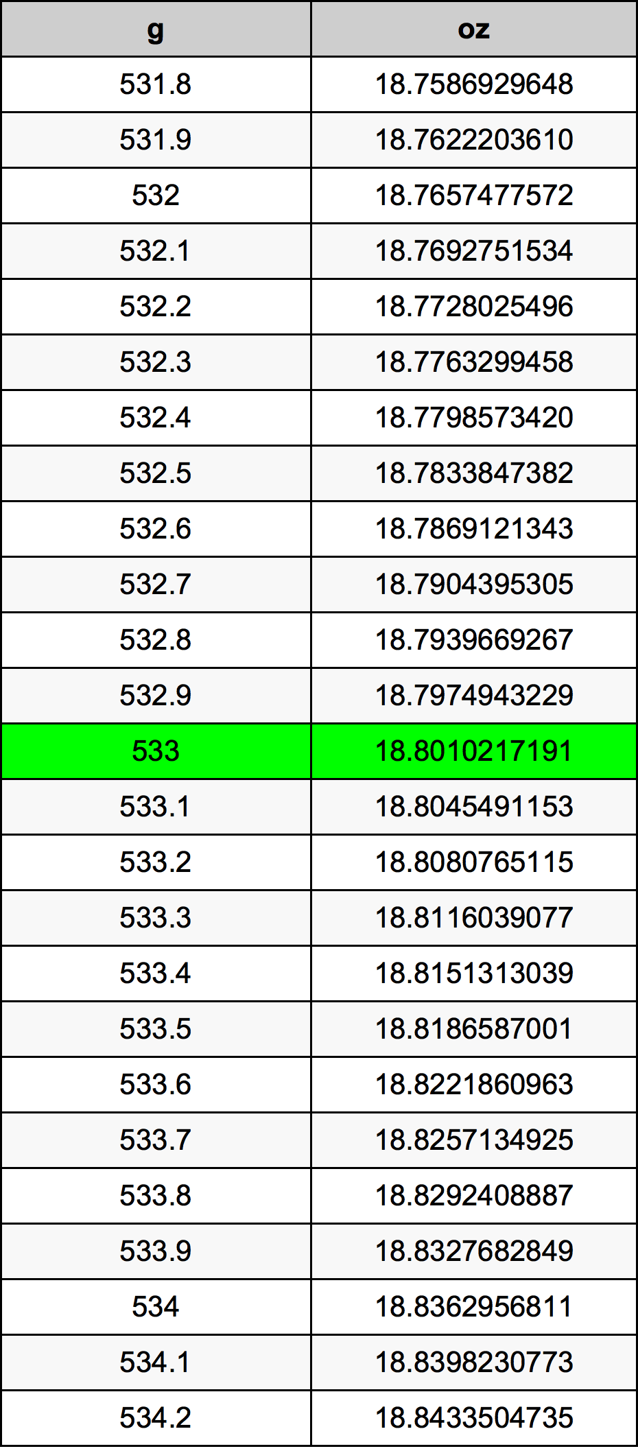 533 Грам Таблица за преобразуване