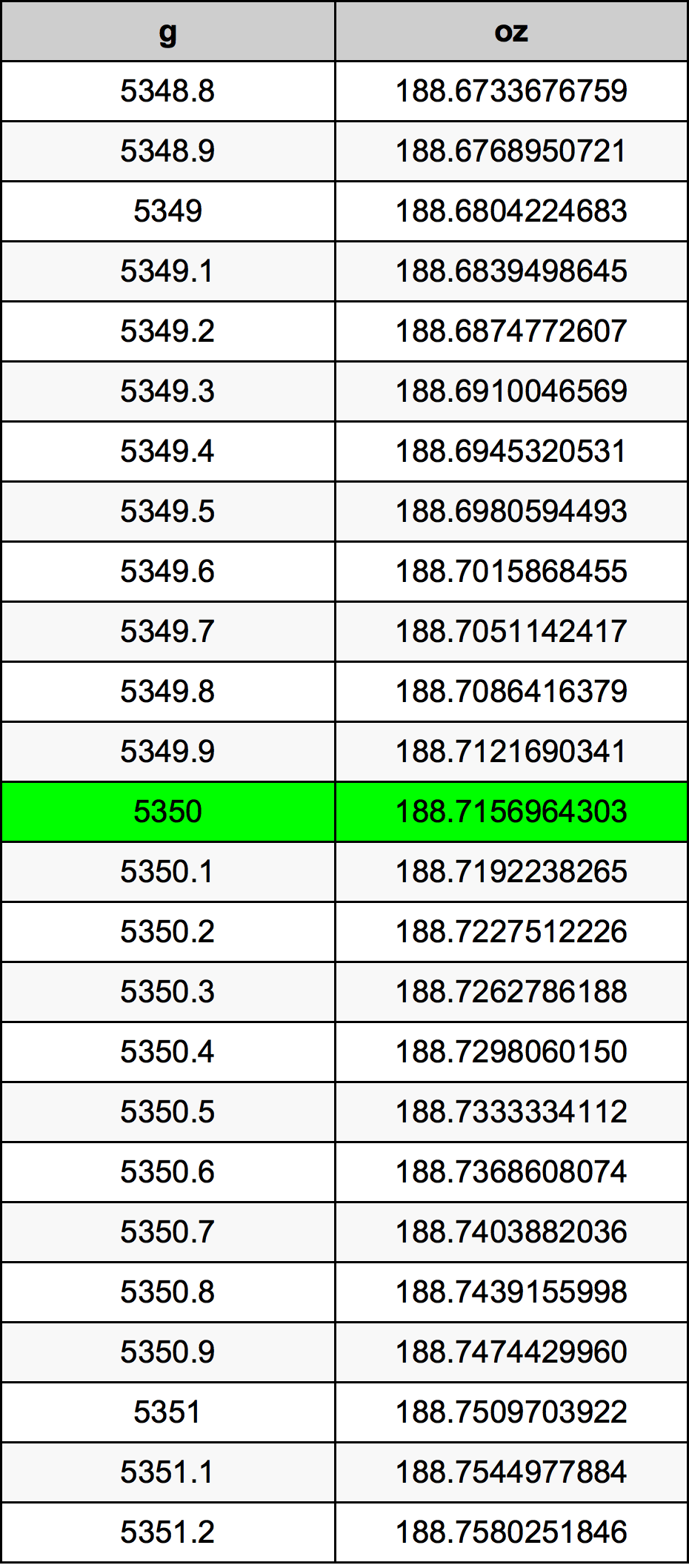 5350 Грам Таблица за преобразуване