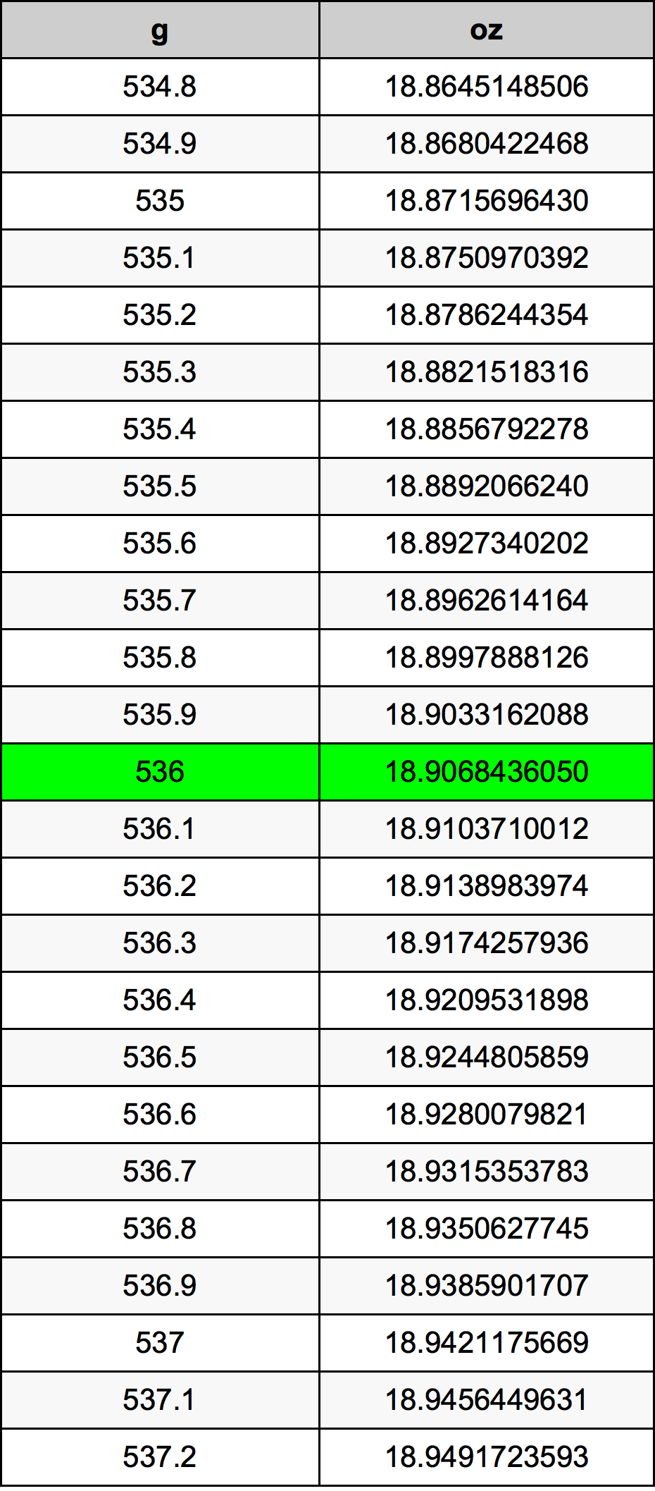 536 Грам Таблица за преобразуване