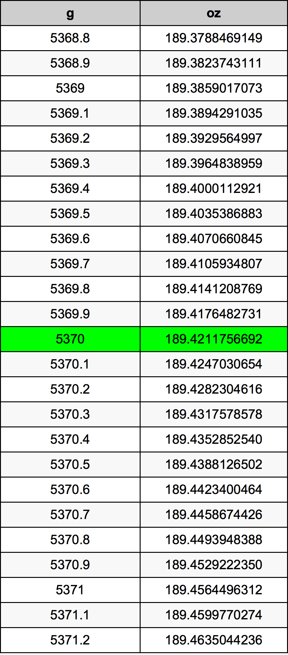 5370 Gramma konverżjoni tabella