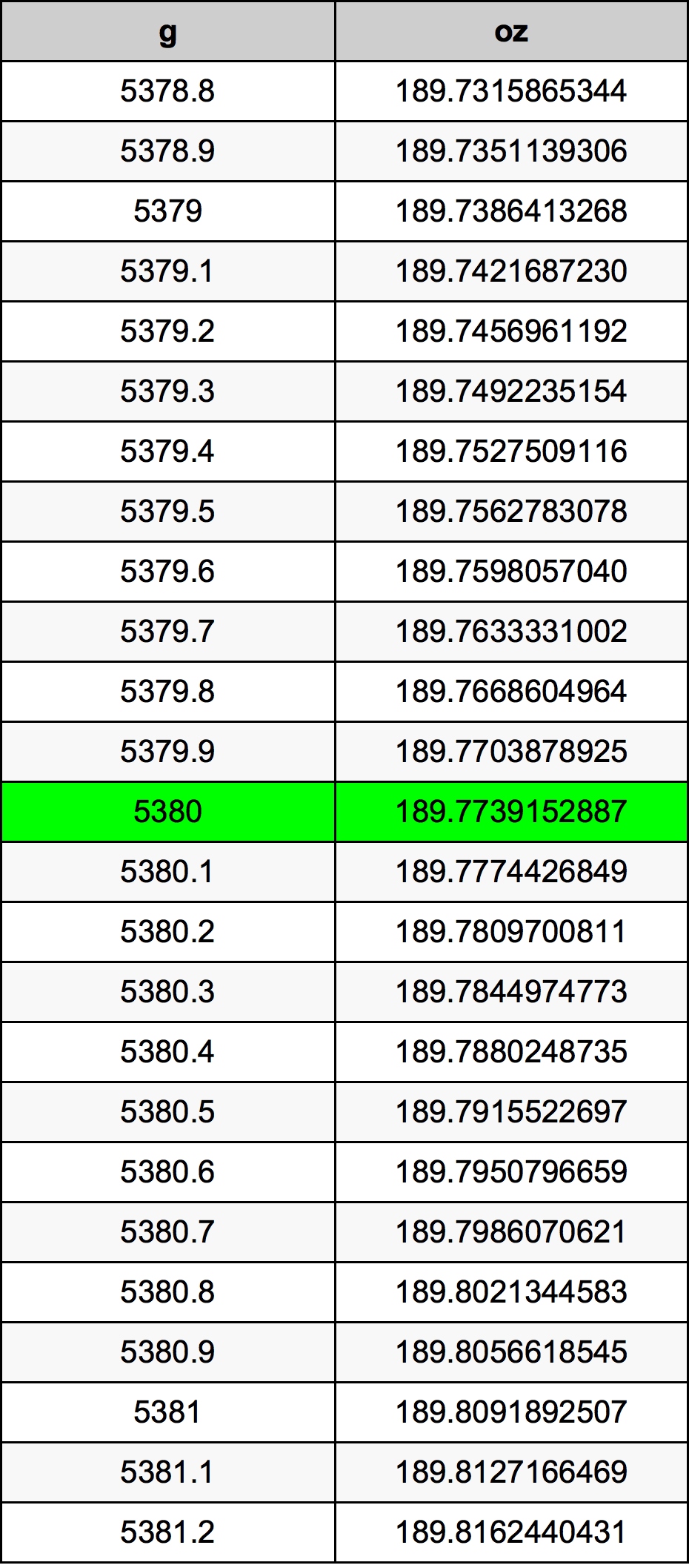 5380 Gramma konverżjoni tabella