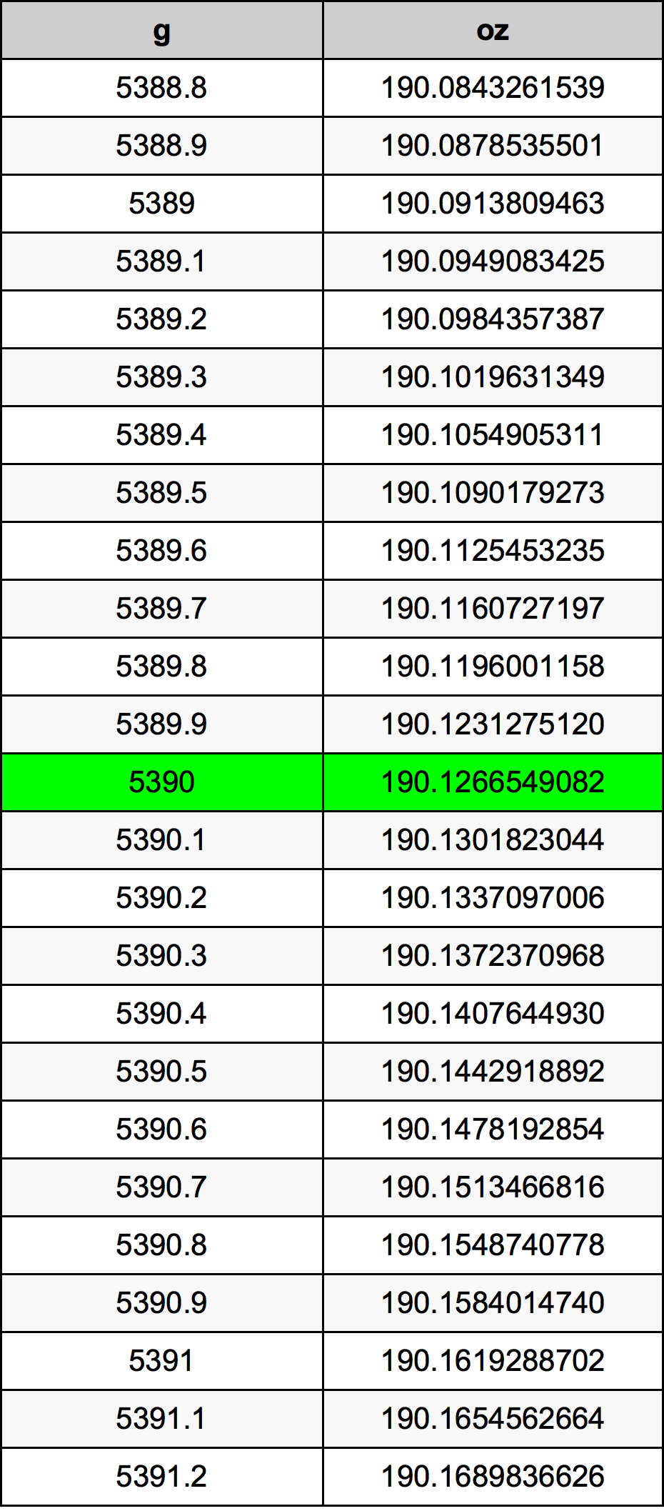 5390 Gramma konverżjoni tabella