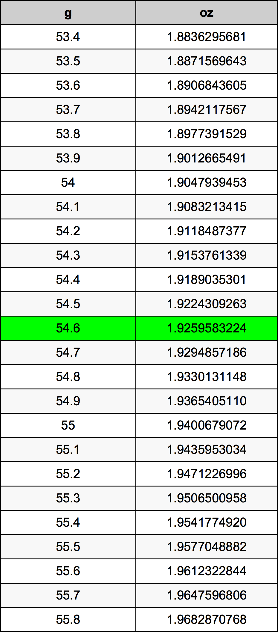 54.6 Грам Таблица за преобразуване