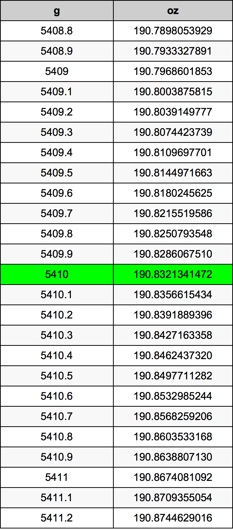 5410 Gramma konverżjoni tabella