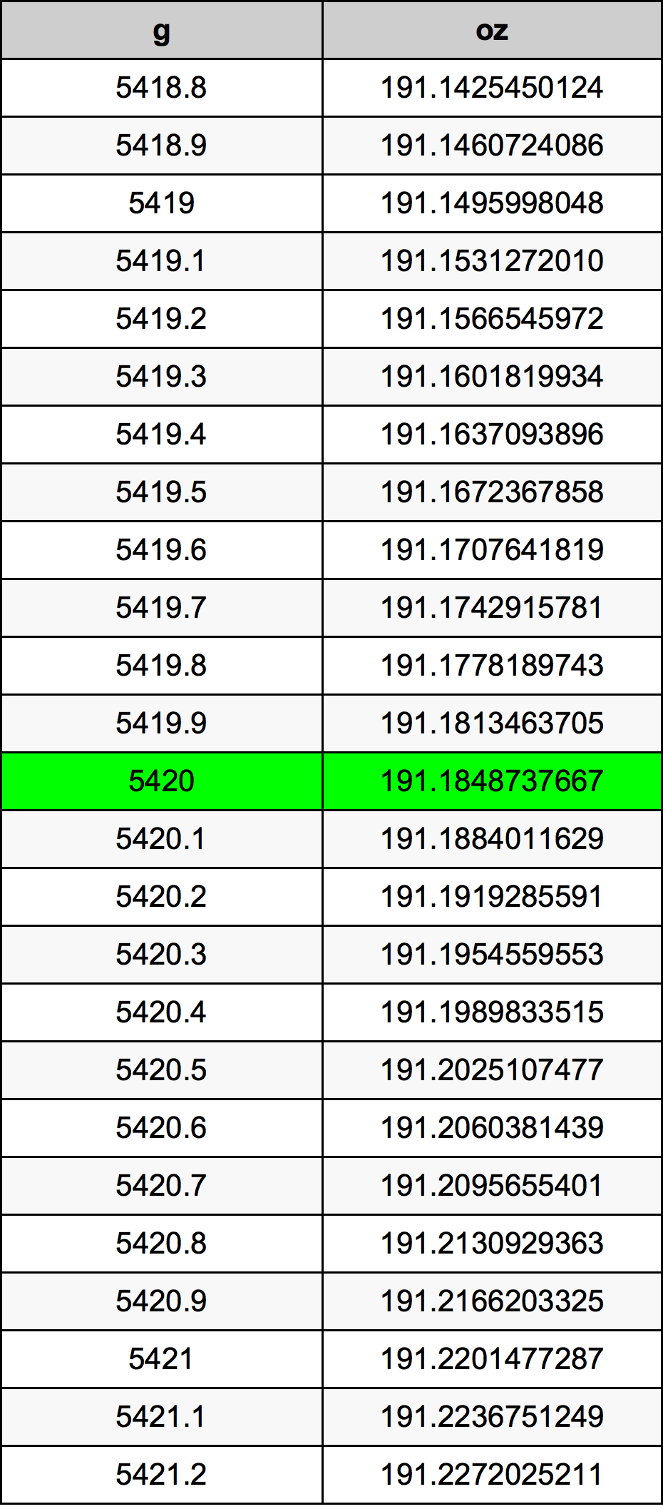 5420 Gramma konverżjoni tabella