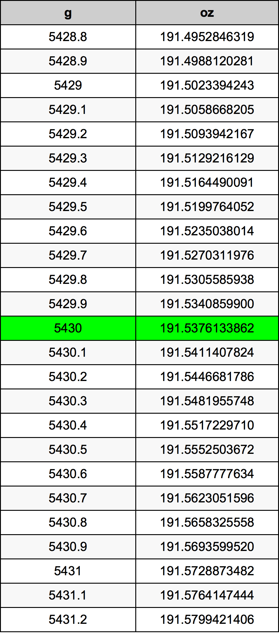 5430 Gramma konverżjoni tabella