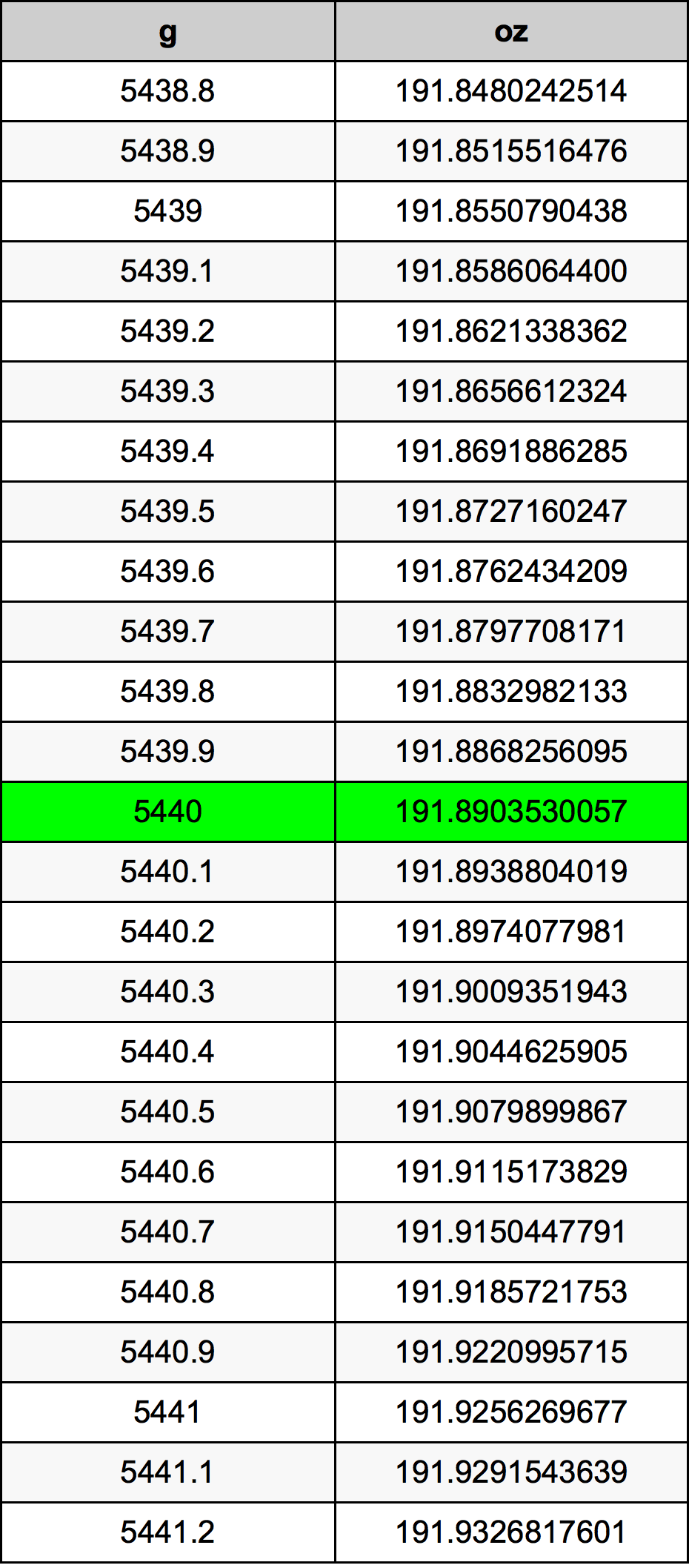 5440 Gramma konverżjoni tabella