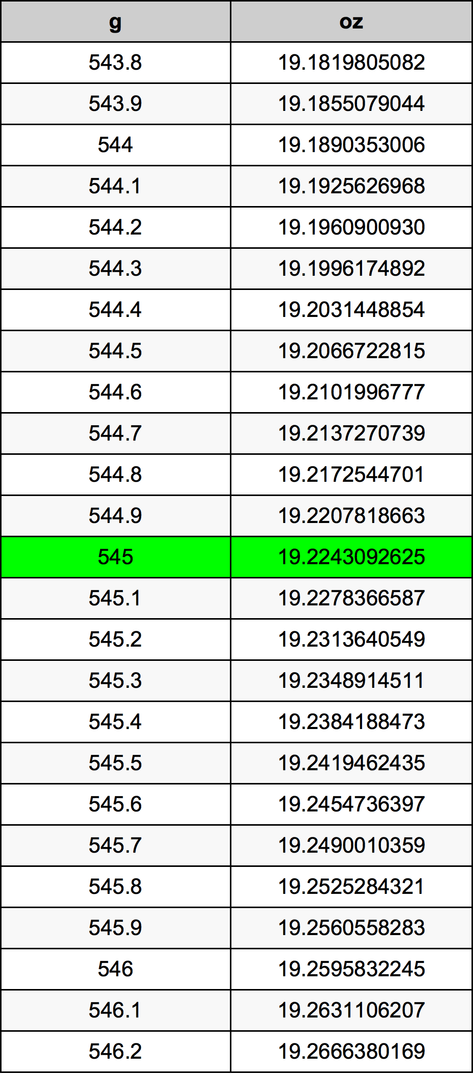 545 Gramma konverżjoni tabella
