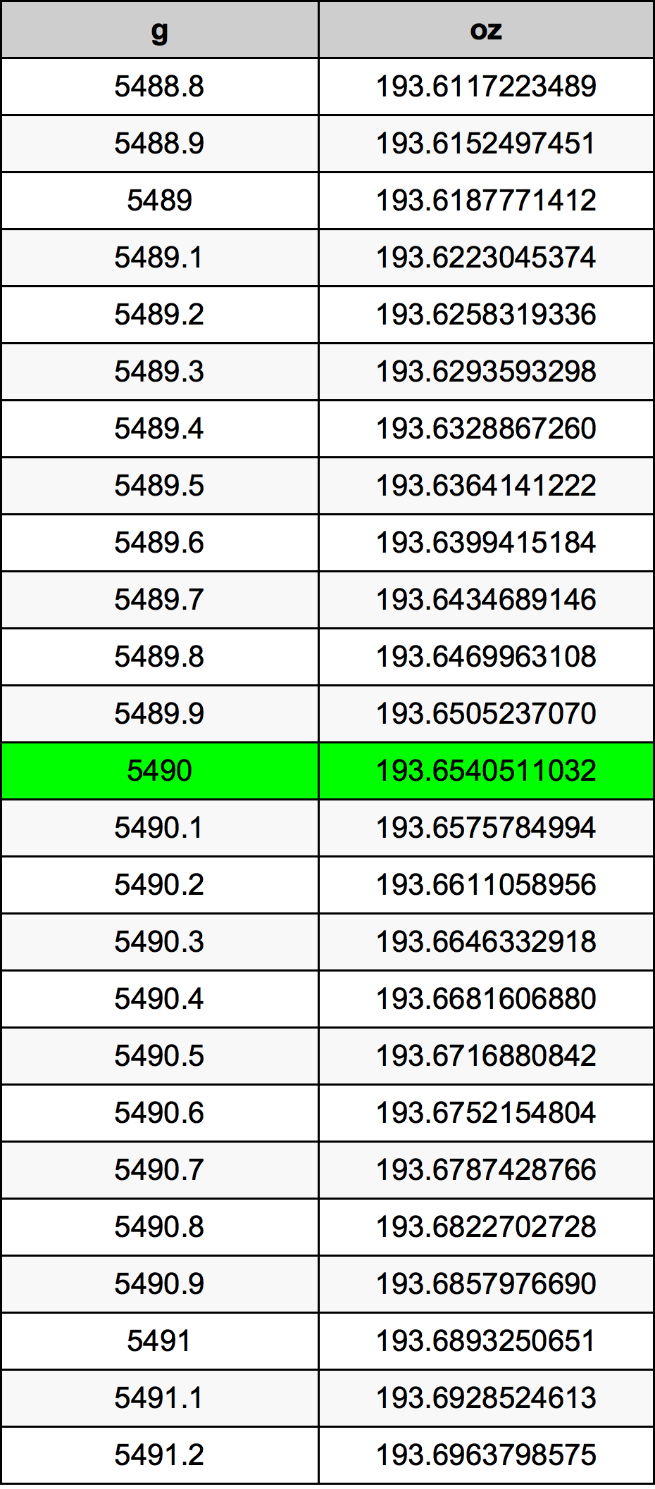 5490 Грам Таблица за преобразуване