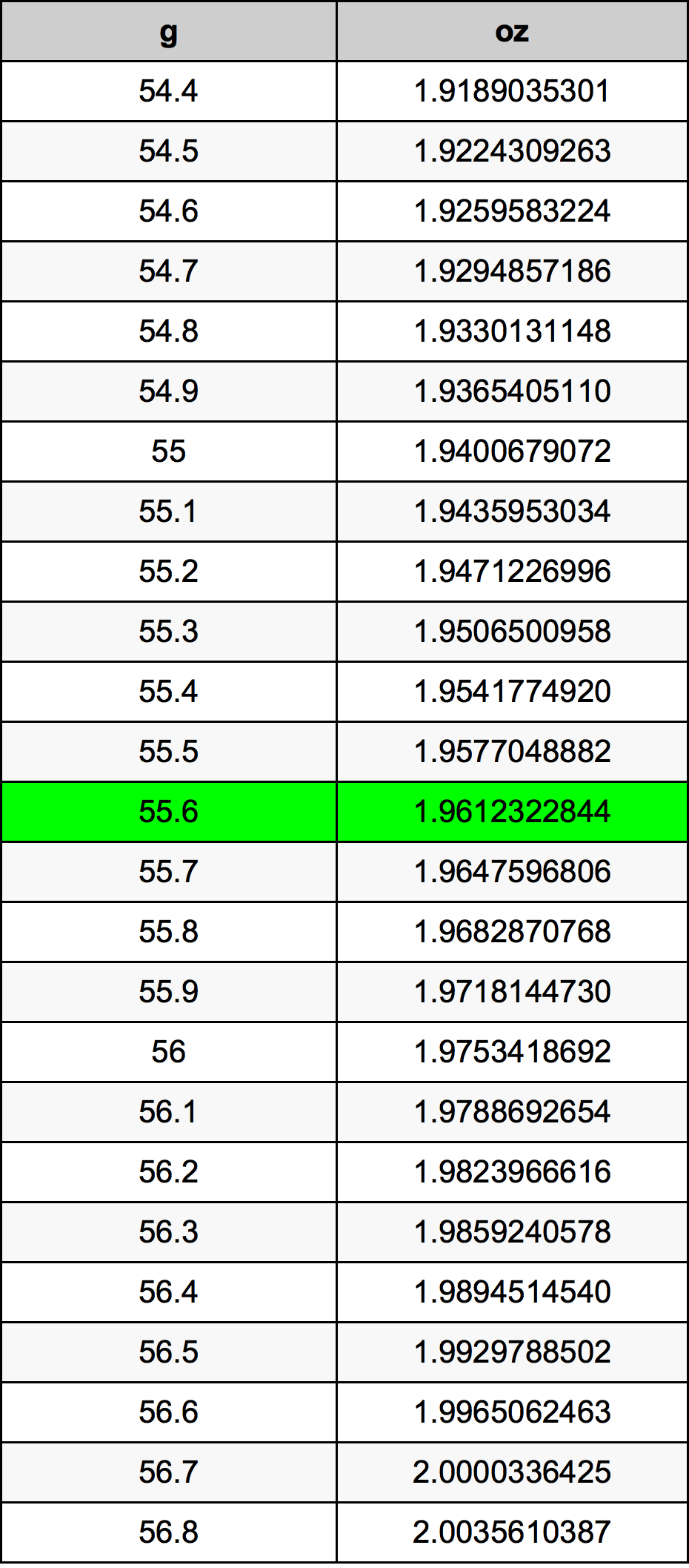 55.6 Грам Таблица за преобразуване