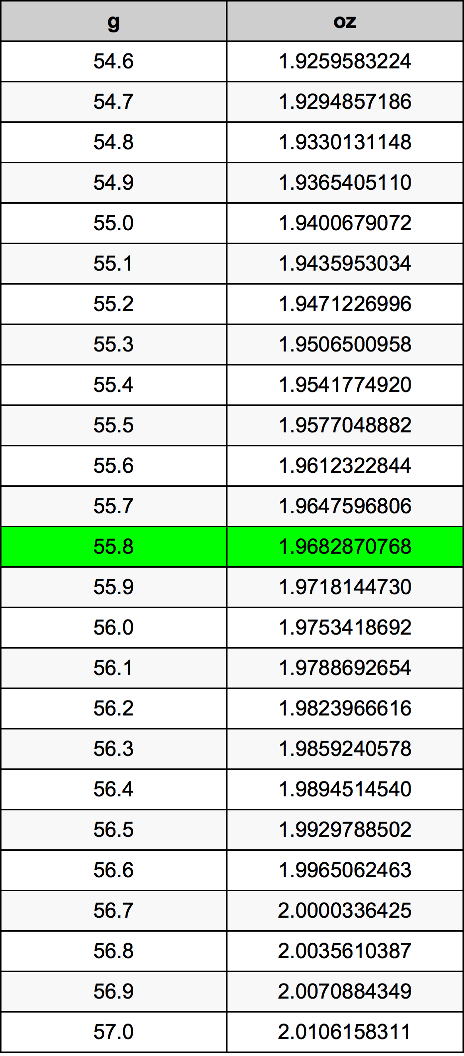 55.8 Gramma konverżjoni tabella