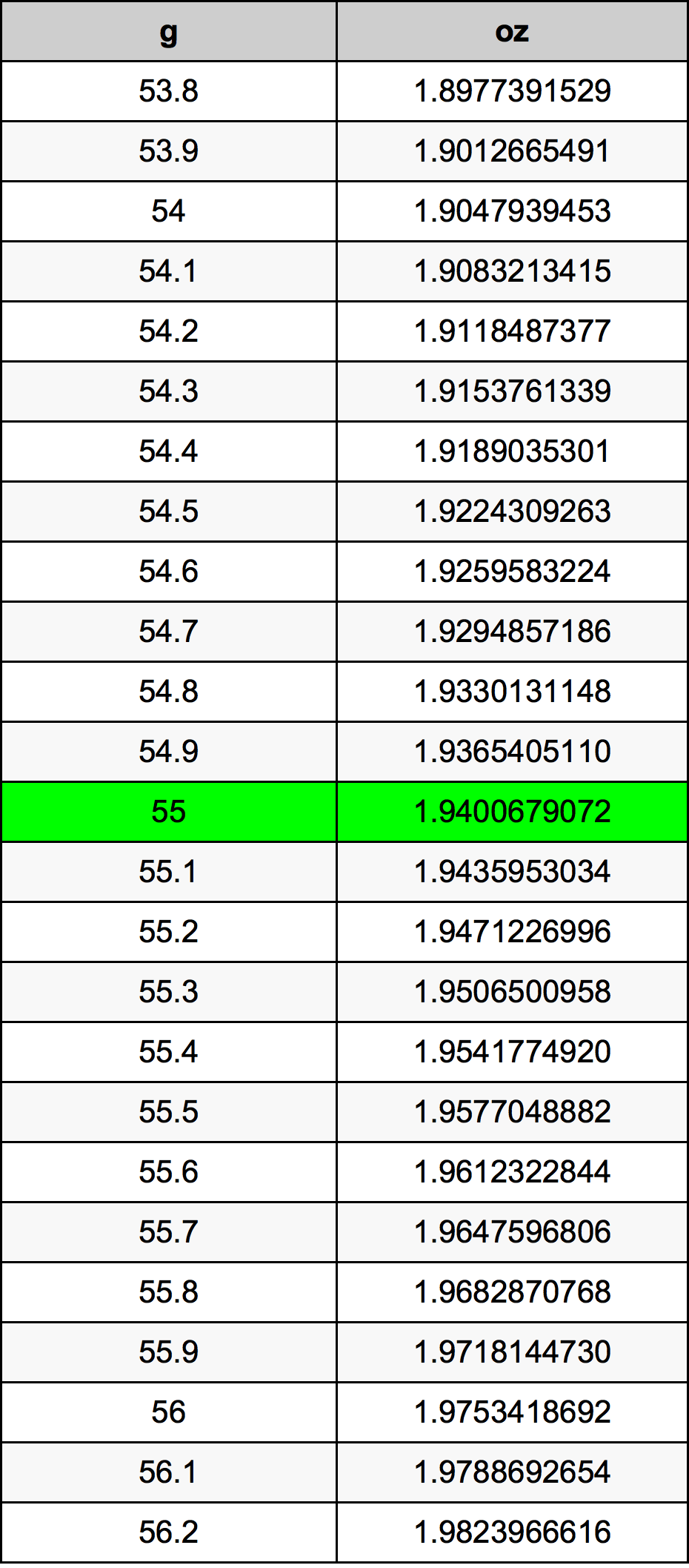 55 Gramma konverżjoni tabella