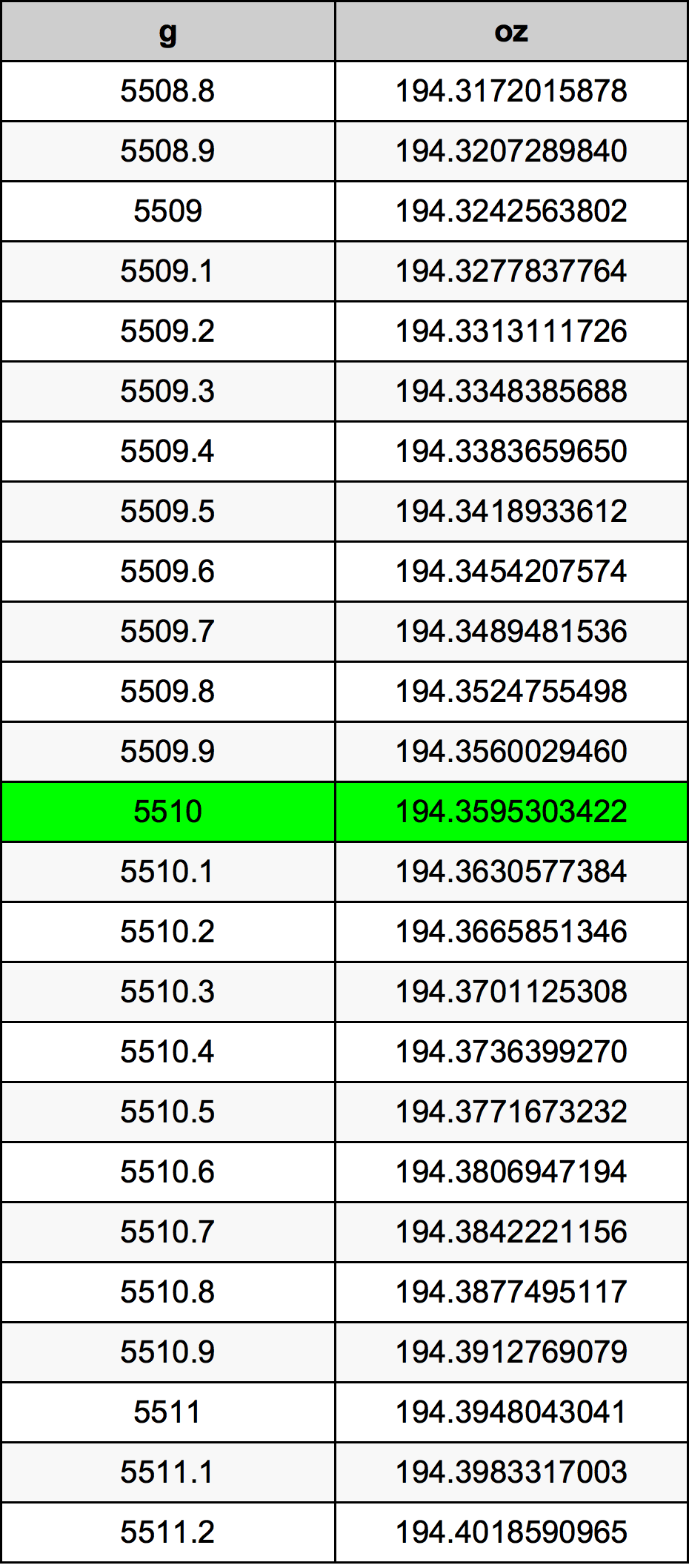 5510 Gramma konverżjoni tabella